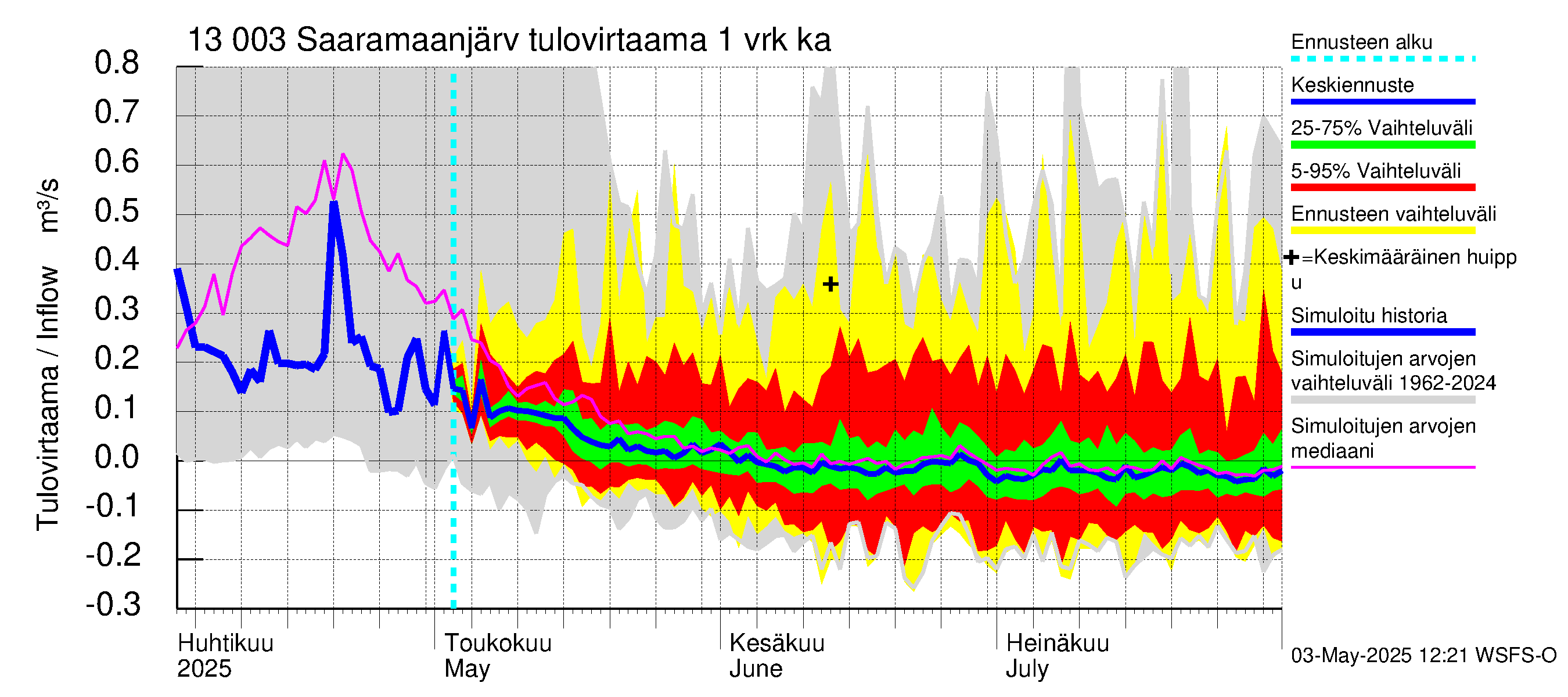 Summanjoen vesistöalue - Saaramaanjärvi: Tulovirtaama - jakaumaennuste