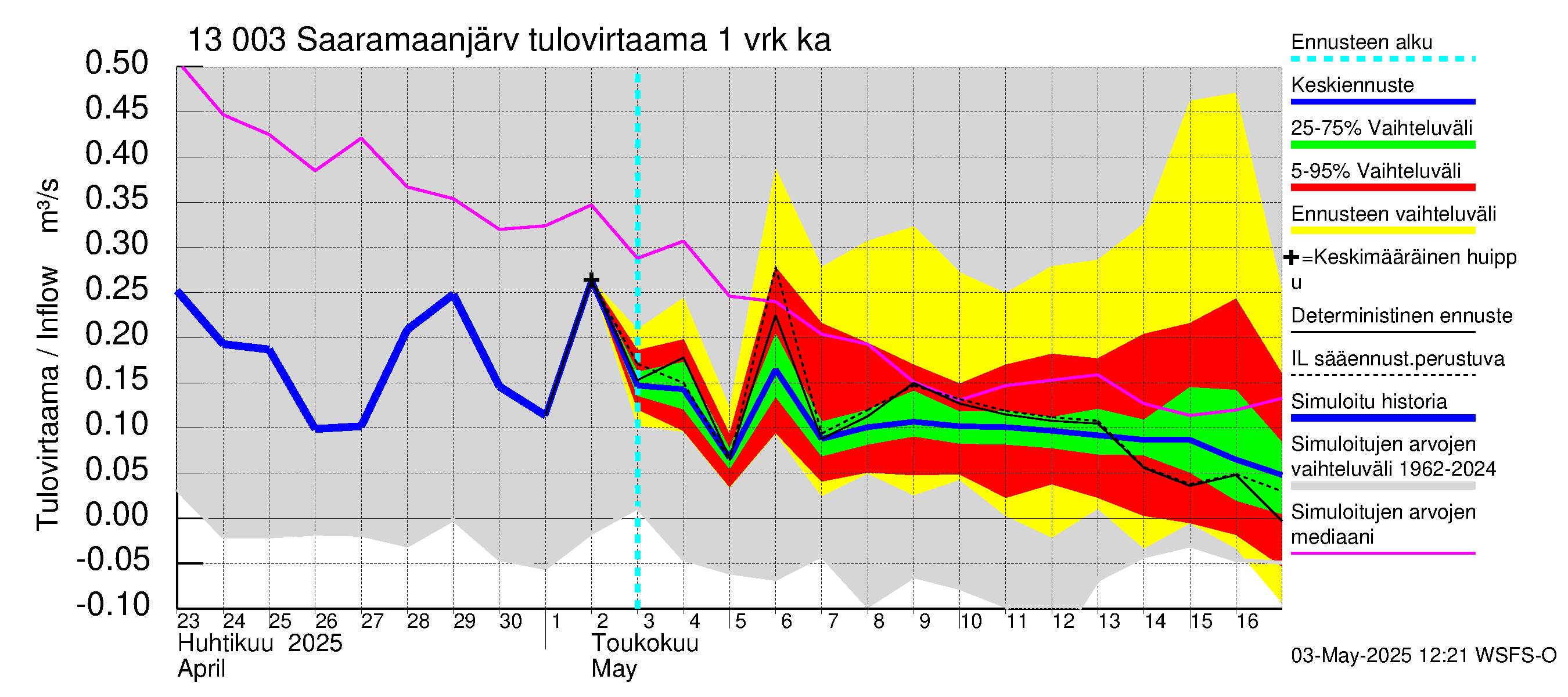 Summanjoen vesistöalue - Saaramaanjärvi: Tulovirtaama - jakaumaennuste
