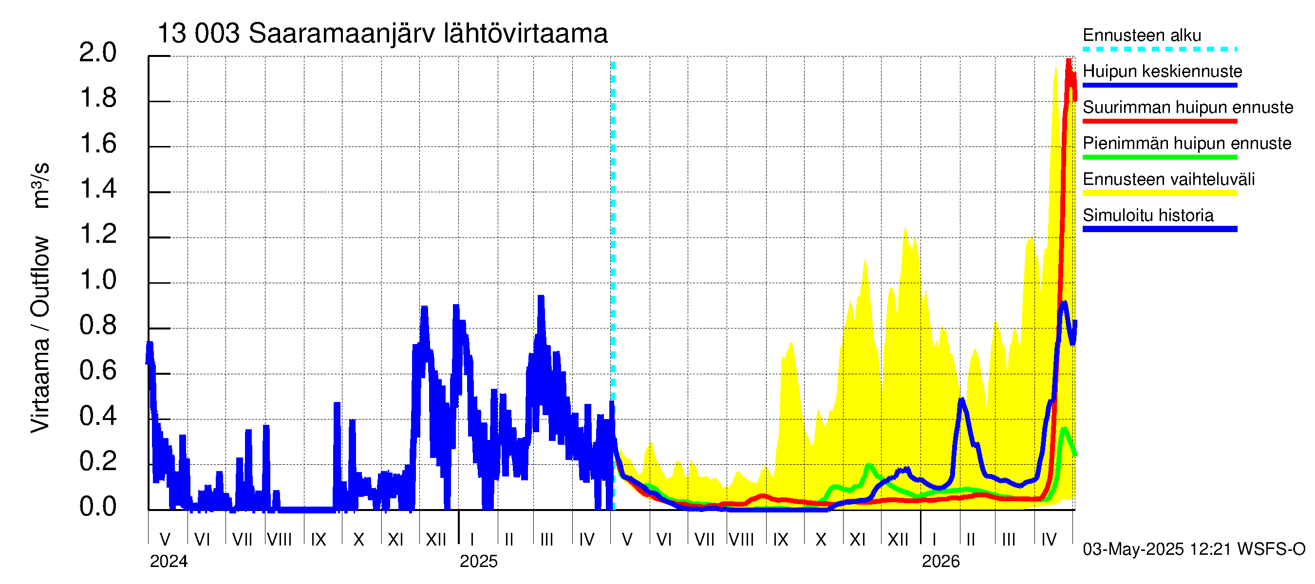 Summanjoen vesistöalue - Saaramaanjärvi: Lähtövirtaama / juoksutus - huippujen keski- ja ääriennusteet