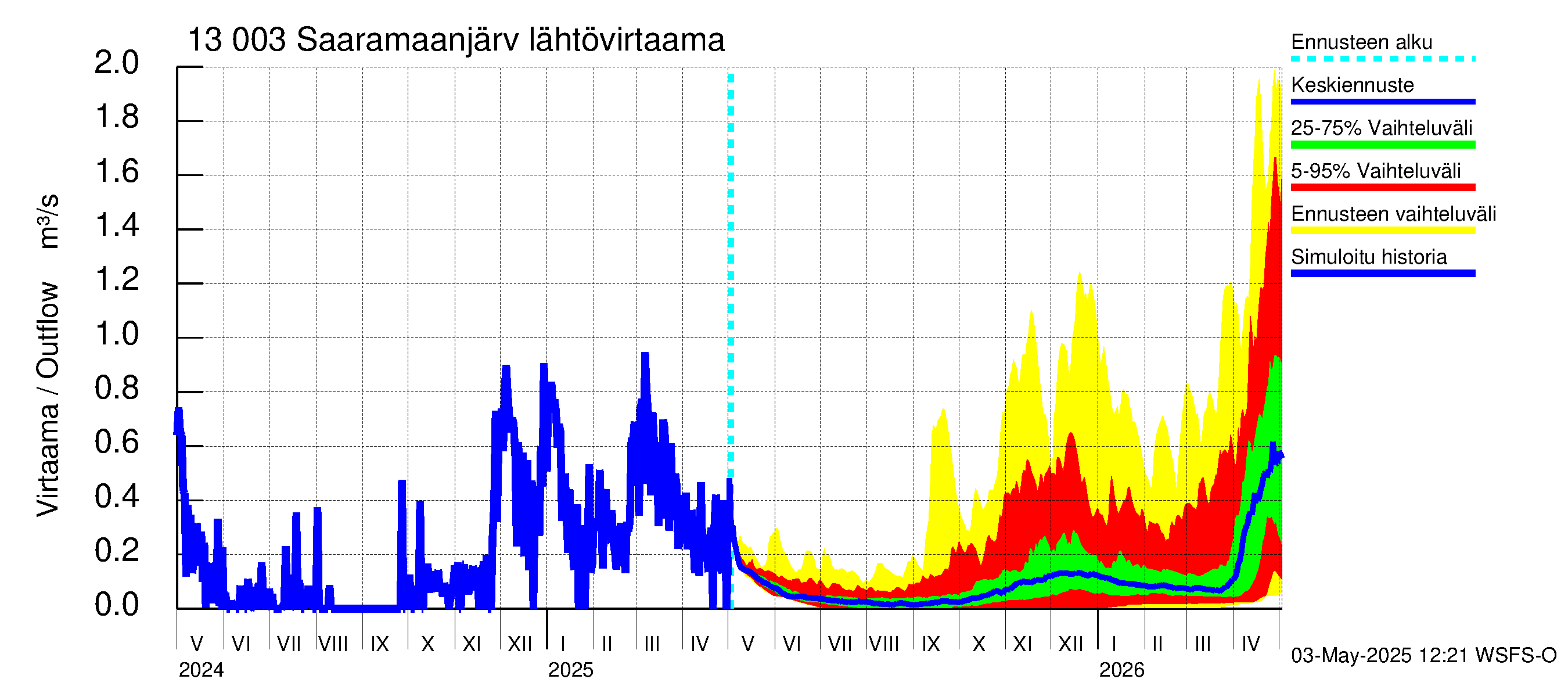 Summanjoen vesistöalue - Saaramaanjärvi: Lähtövirtaama / juoksutus - jakaumaennuste