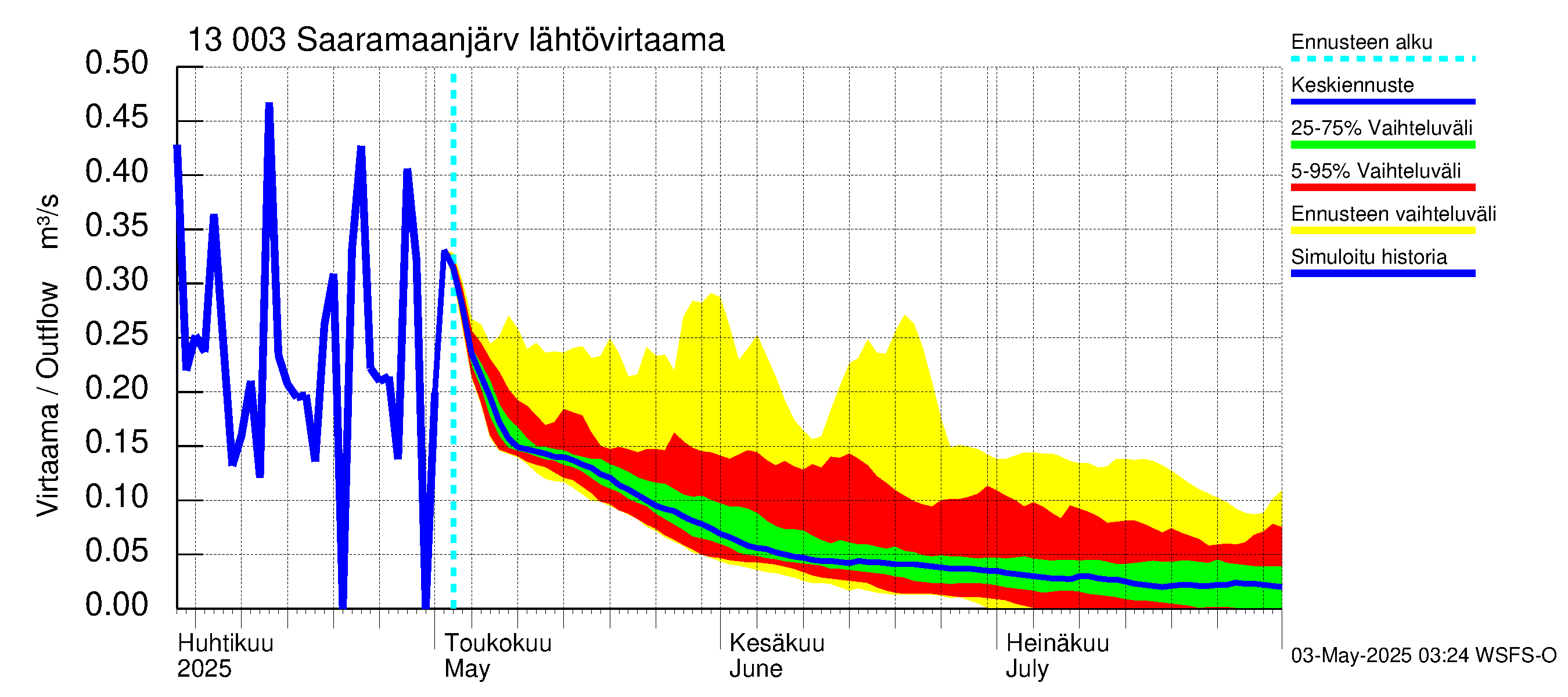 Summanjoen vesistöalue - Saaramaanjärvi: Lähtövirtaama / juoksutus - jakaumaennuste
