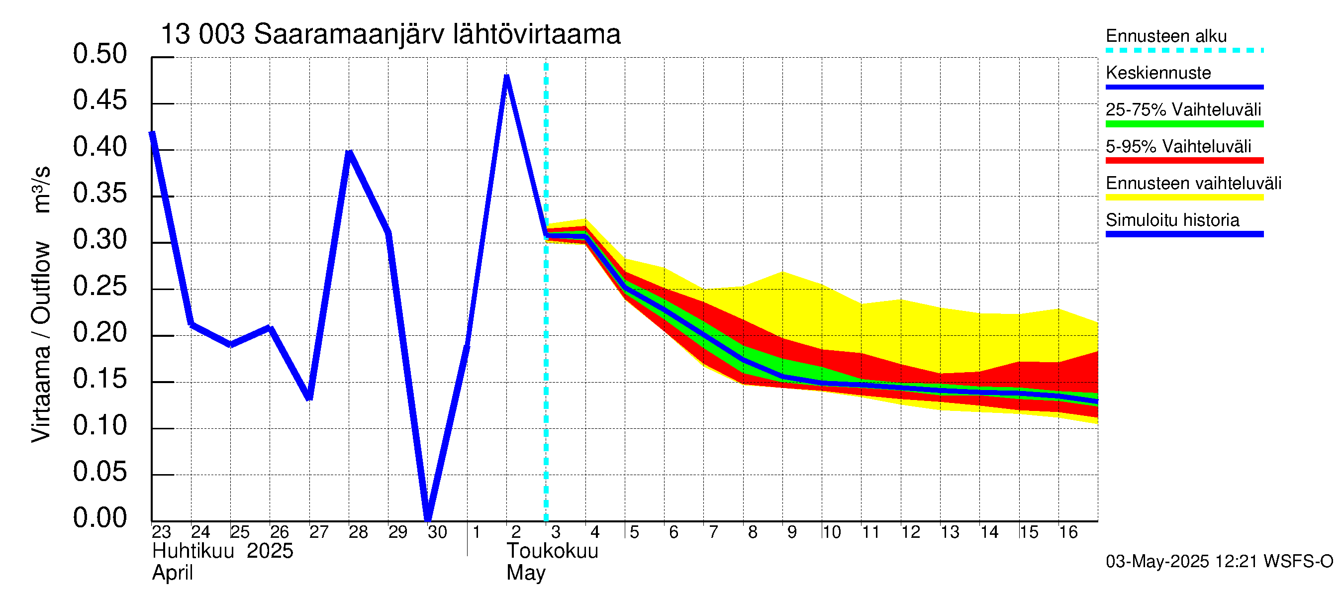 Summanjoen vesistöalue - Saaramaanjärvi: Lähtövirtaama / juoksutus - jakaumaennuste