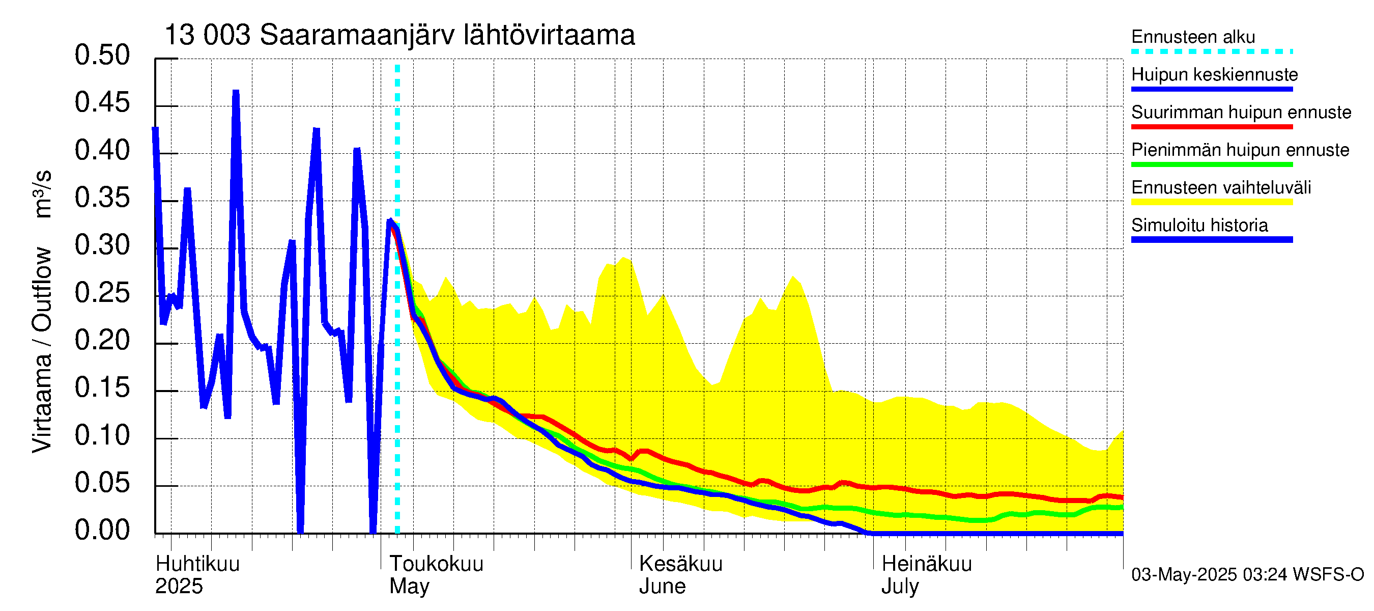 Summanjoen vesistöalue - Saaramaanjärvi: Lähtövirtaama / juoksutus - huippujen keski- ja ääriennusteet