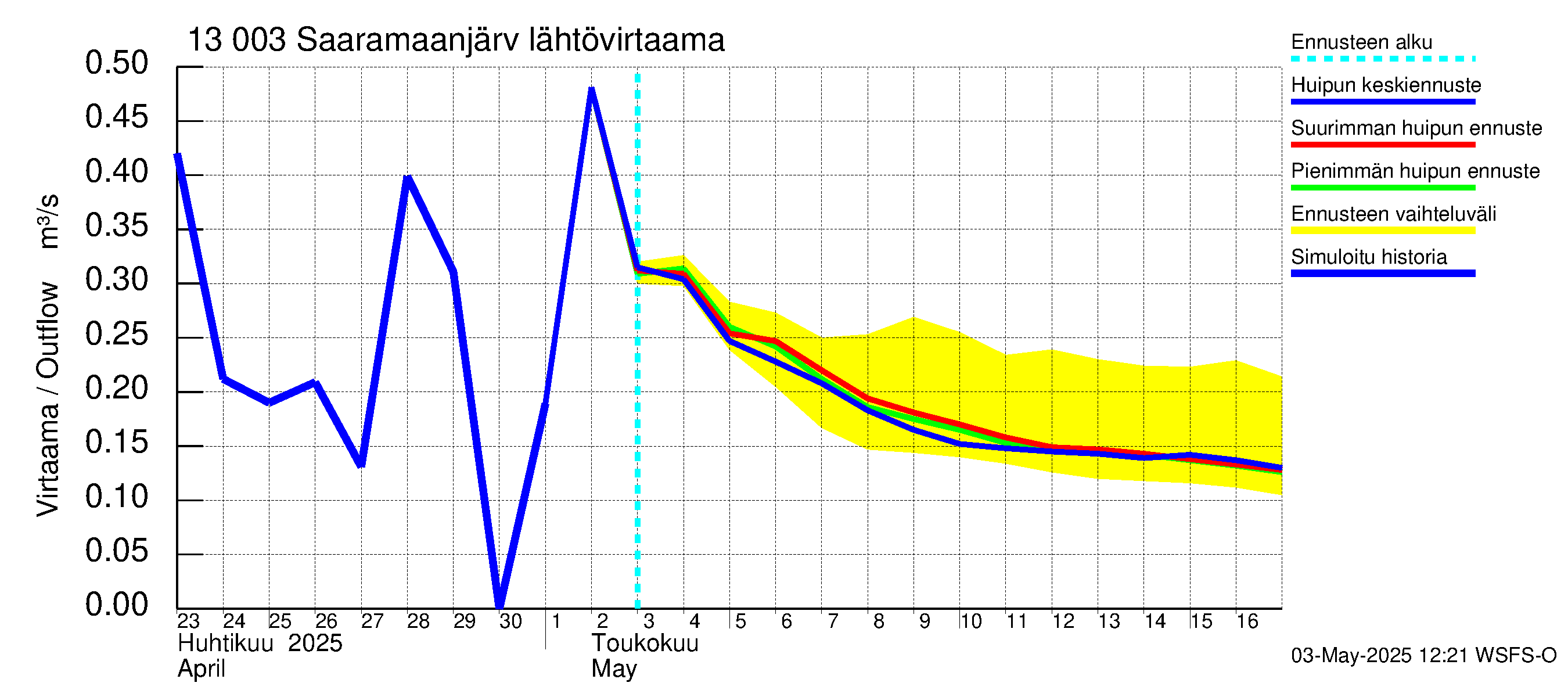 Summanjoen vesistöalue - Saaramaanjärvi: Lähtövirtaama / juoksutus - huippujen keski- ja ääriennusteet