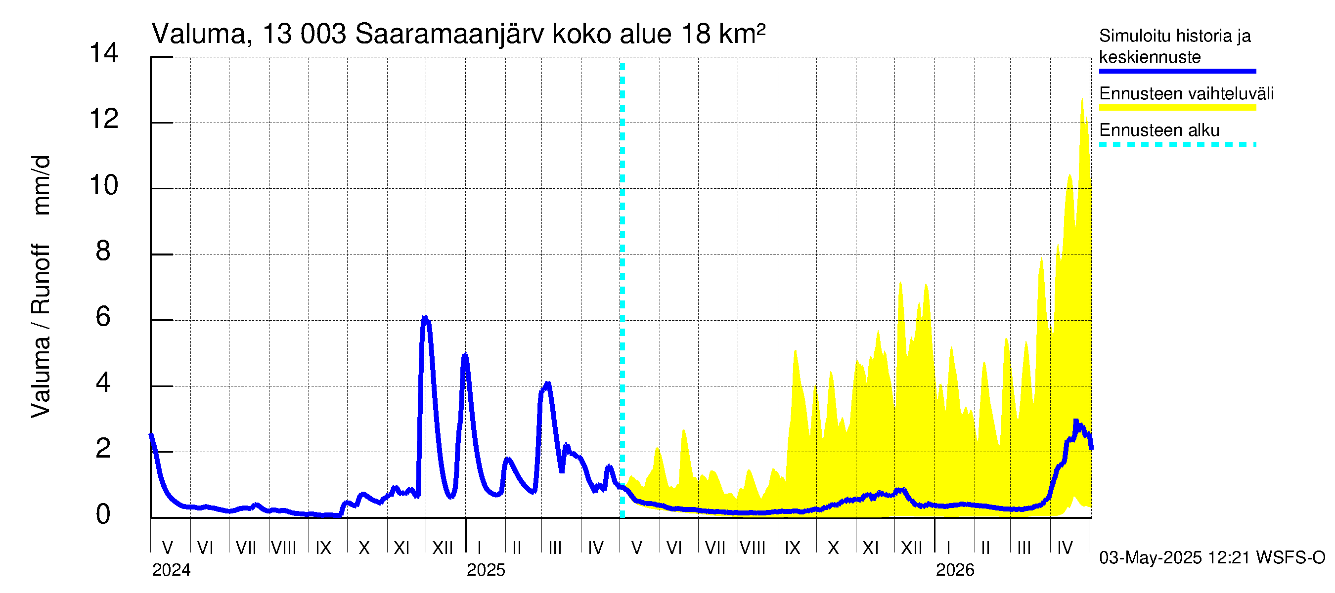 Summanjoen vesistöalue - Saaramaanjärvi: Valuma
