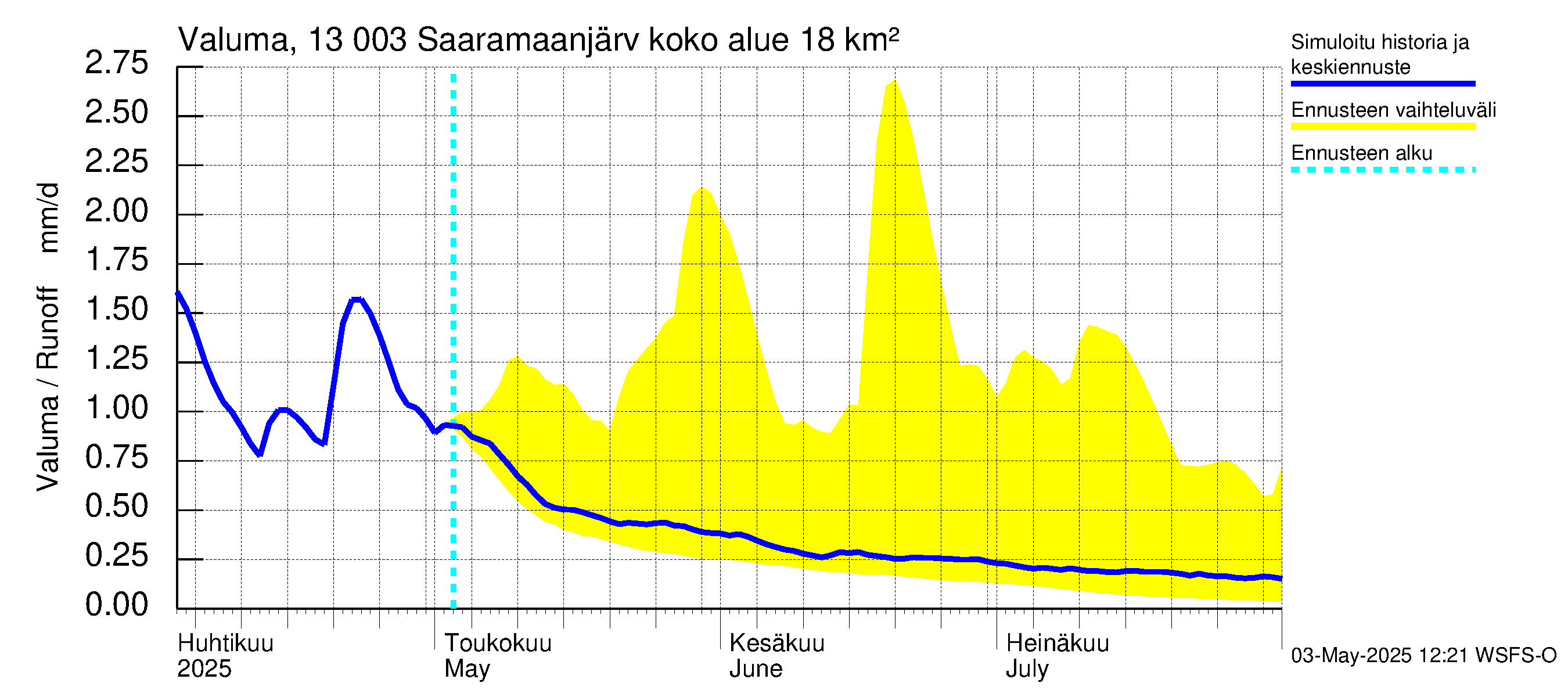 Summanjoen vesistöalue - Saaramaanjärvi: Valuma