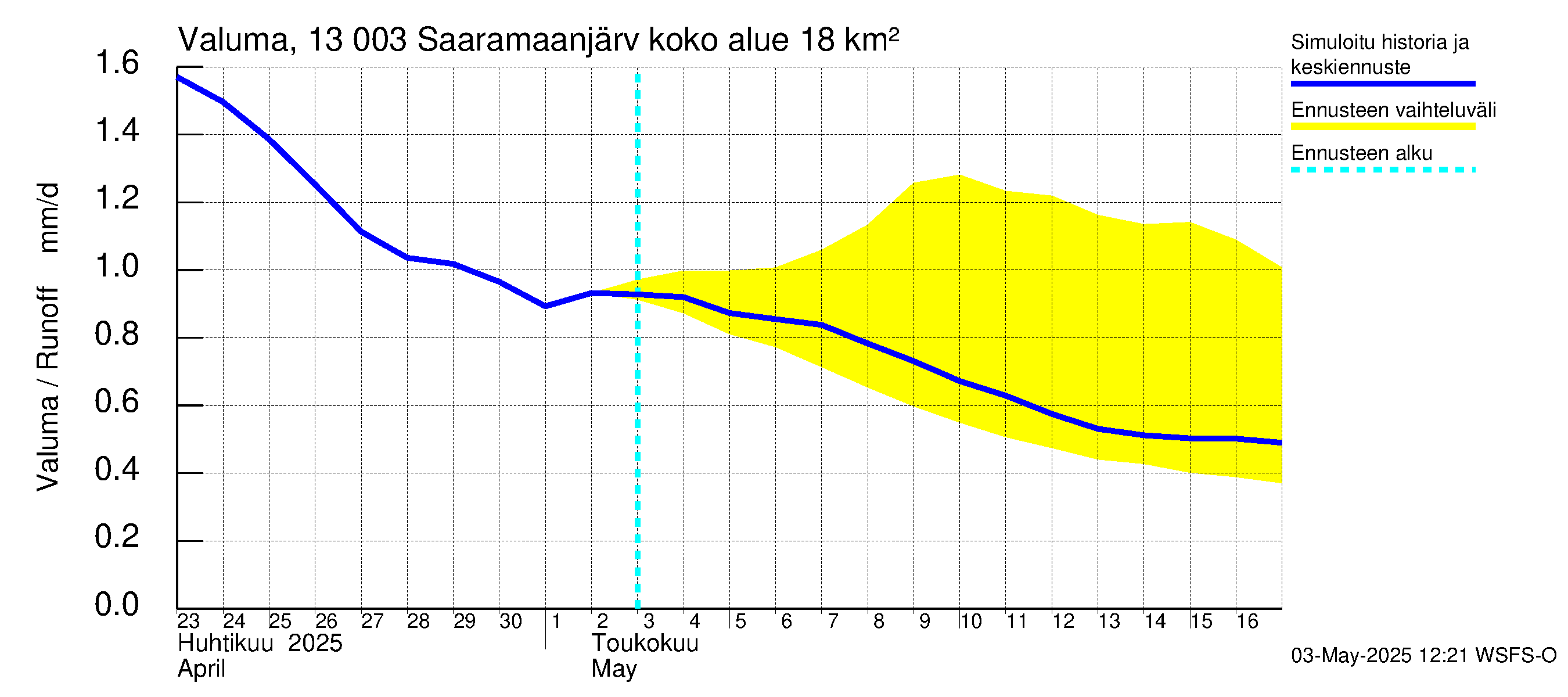 Summanjoen vesistöalue - Saaramaanjärvi: Valuma