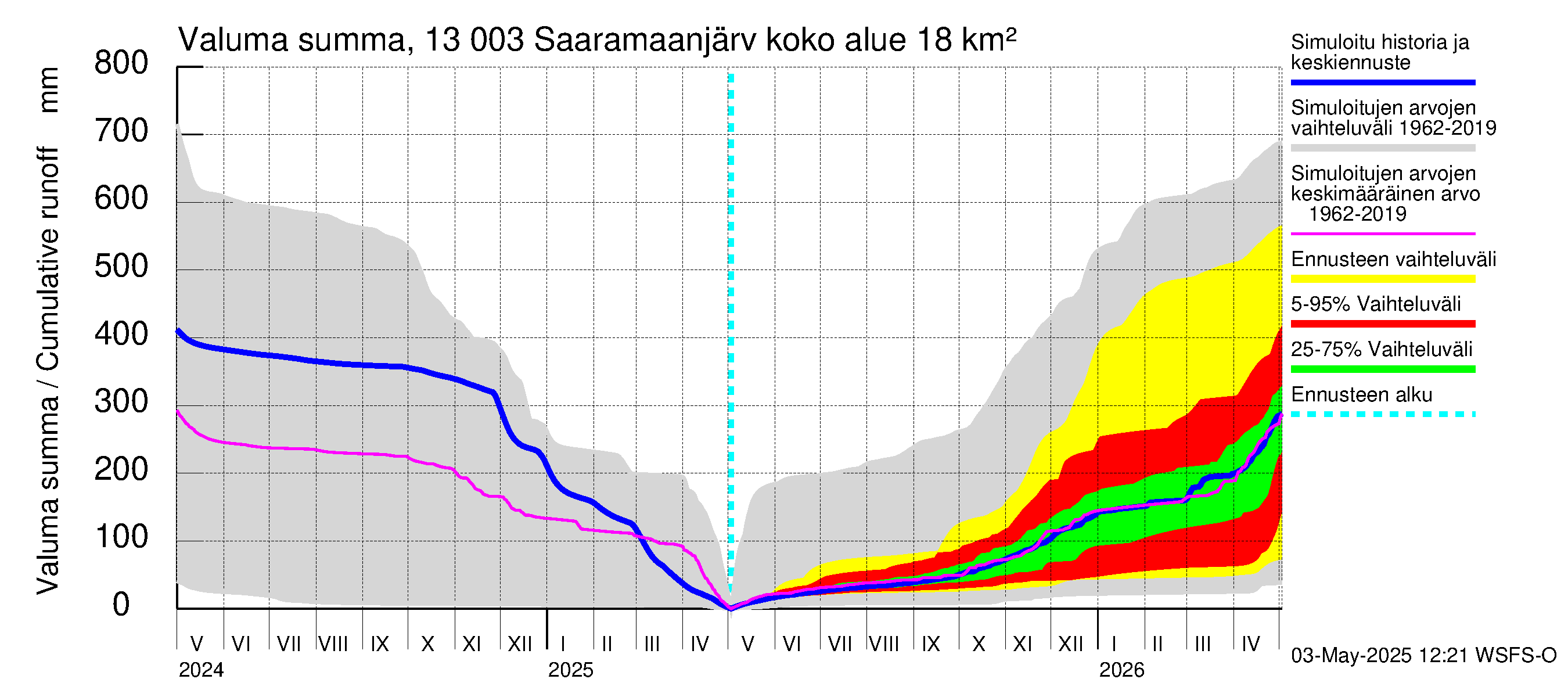 Summanjoen vesistöalue - Saaramaanjärvi: Valuma - summa