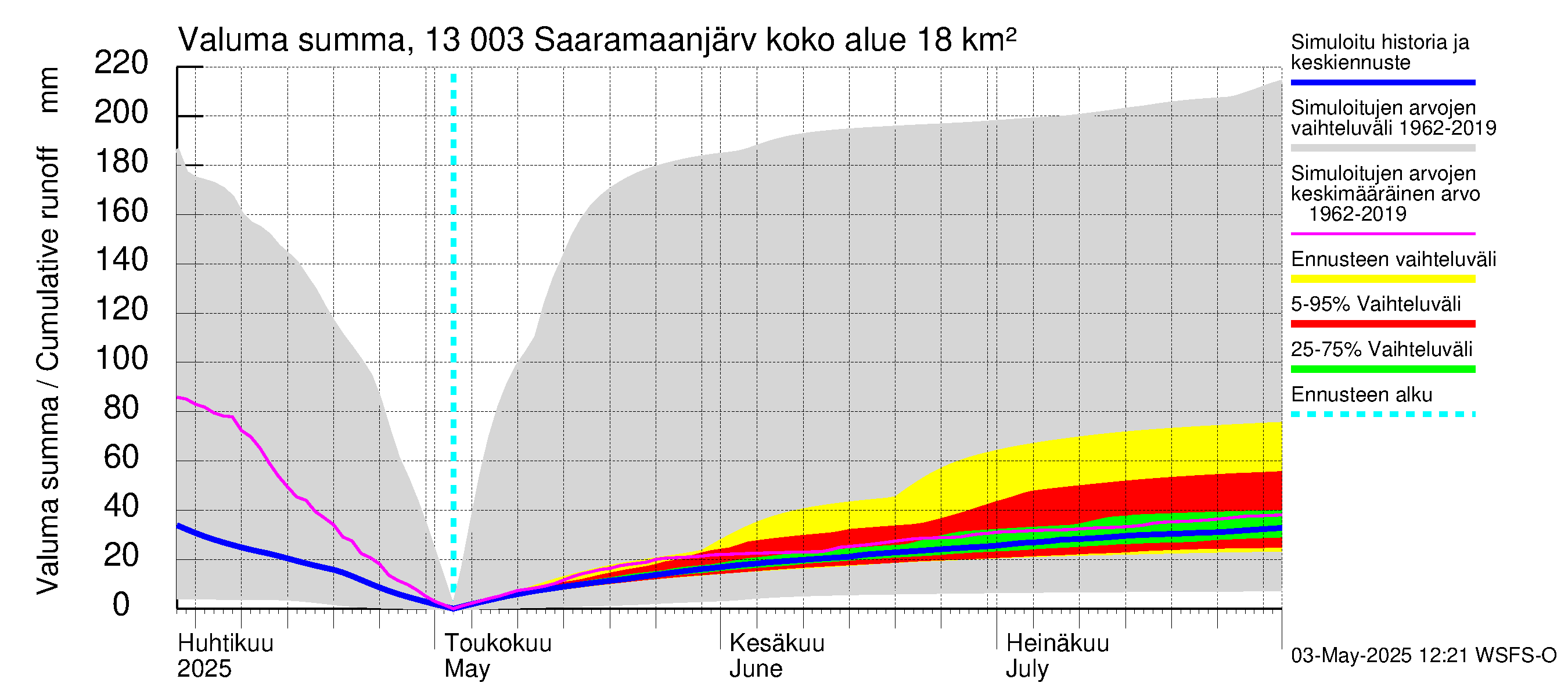 Summanjoen vesistöalue - Saaramaanjärvi: Valuma - summa