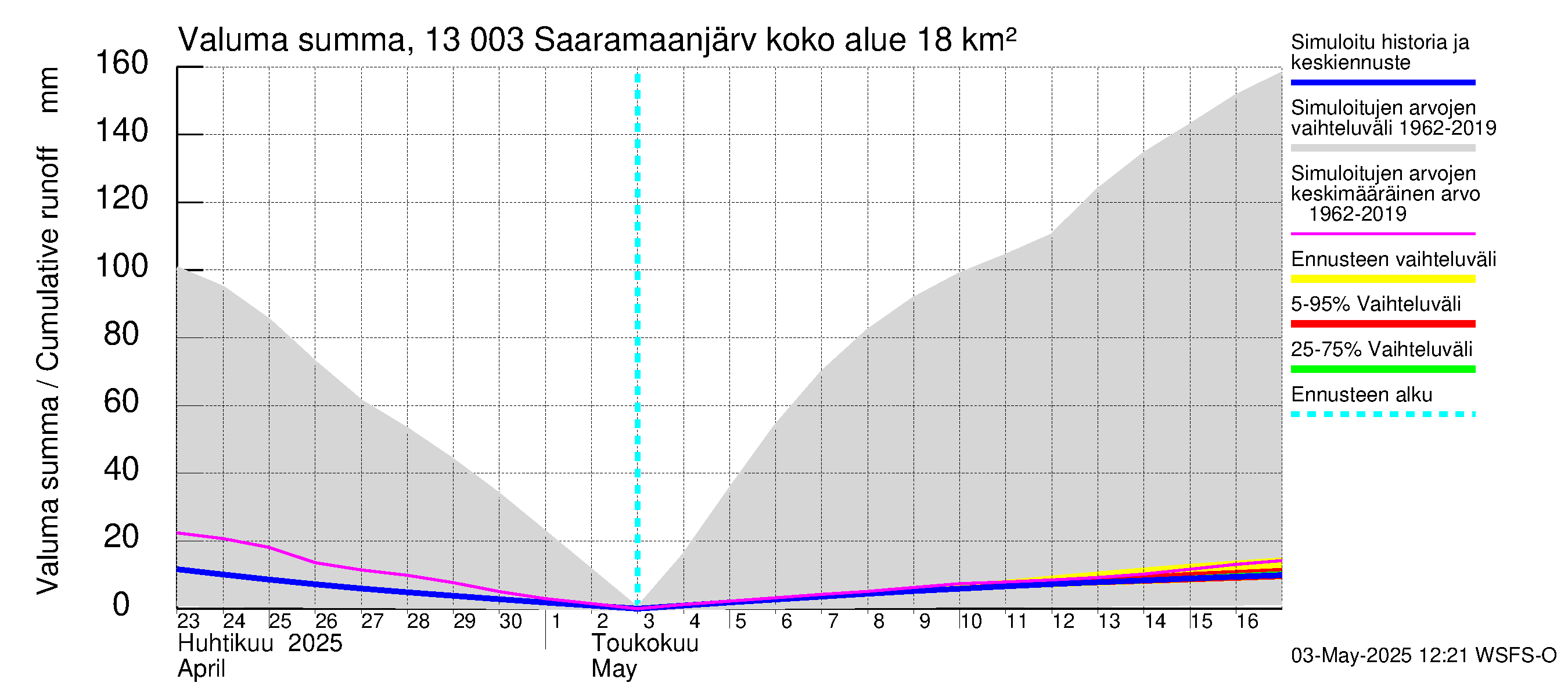 Summanjoen vesistöalue - Saaramaanjärvi: Valuma - summa