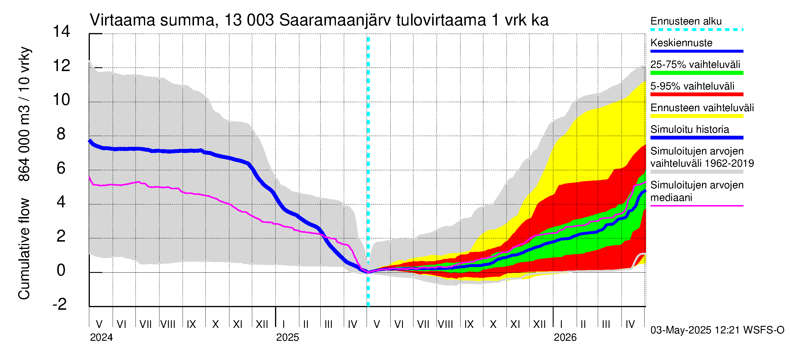 Summanjoen vesistöalue - Saaramaanjärvi: Tulovirtaama - summa