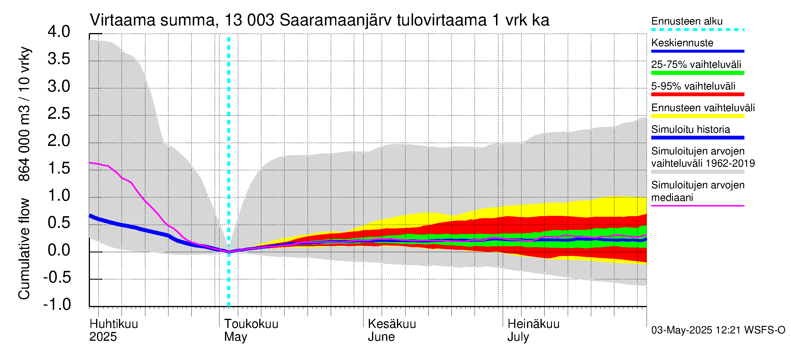 Summanjoen vesistöalue - Saaramaanjärvi: Tulovirtaama - summa