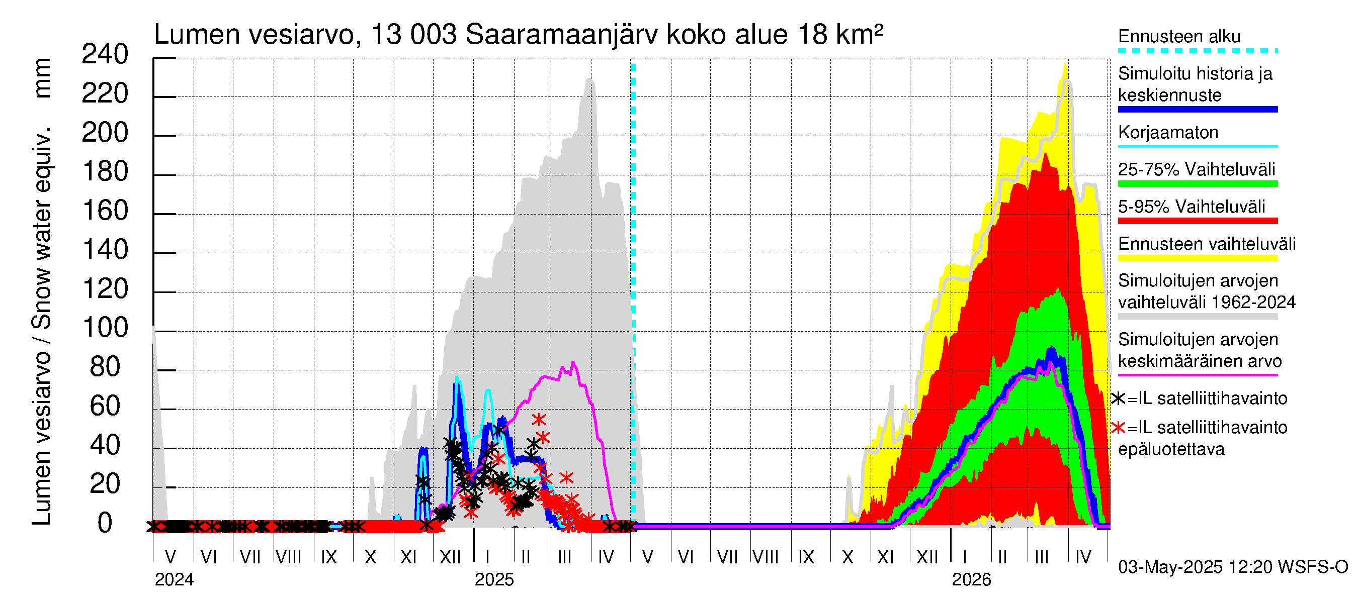 Summanjoen vesistöalue - Saaramaanjärvi: Lumen vesiarvo