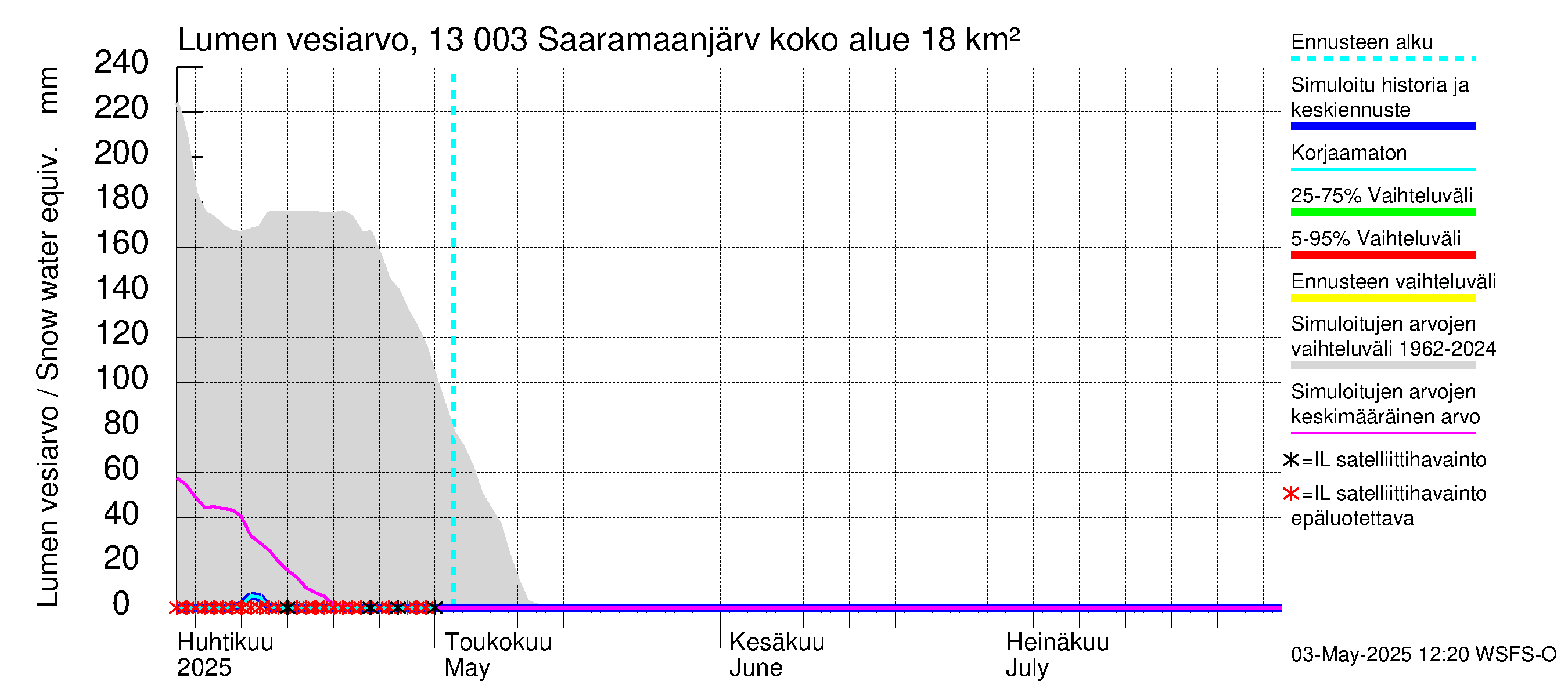 Summanjoen vesistöalue - Saaramaanjärvi: Lumen vesiarvo