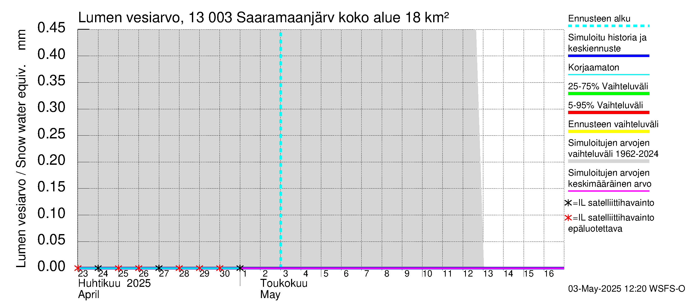 Summanjoen vesistöalue - Saaramaanjärvi: Lumen vesiarvo