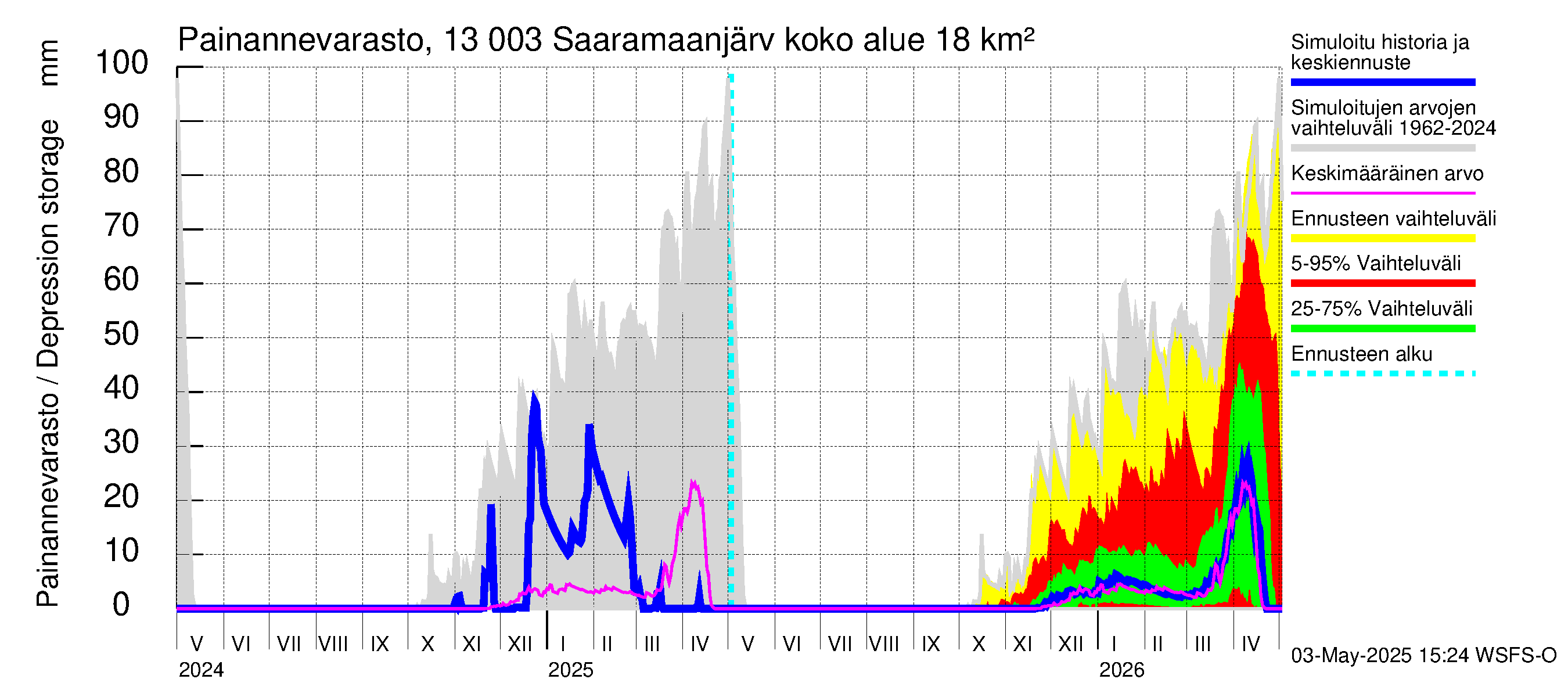 Summanjoen vesistöalue - Saaramaanjärvi: Painannevarasto