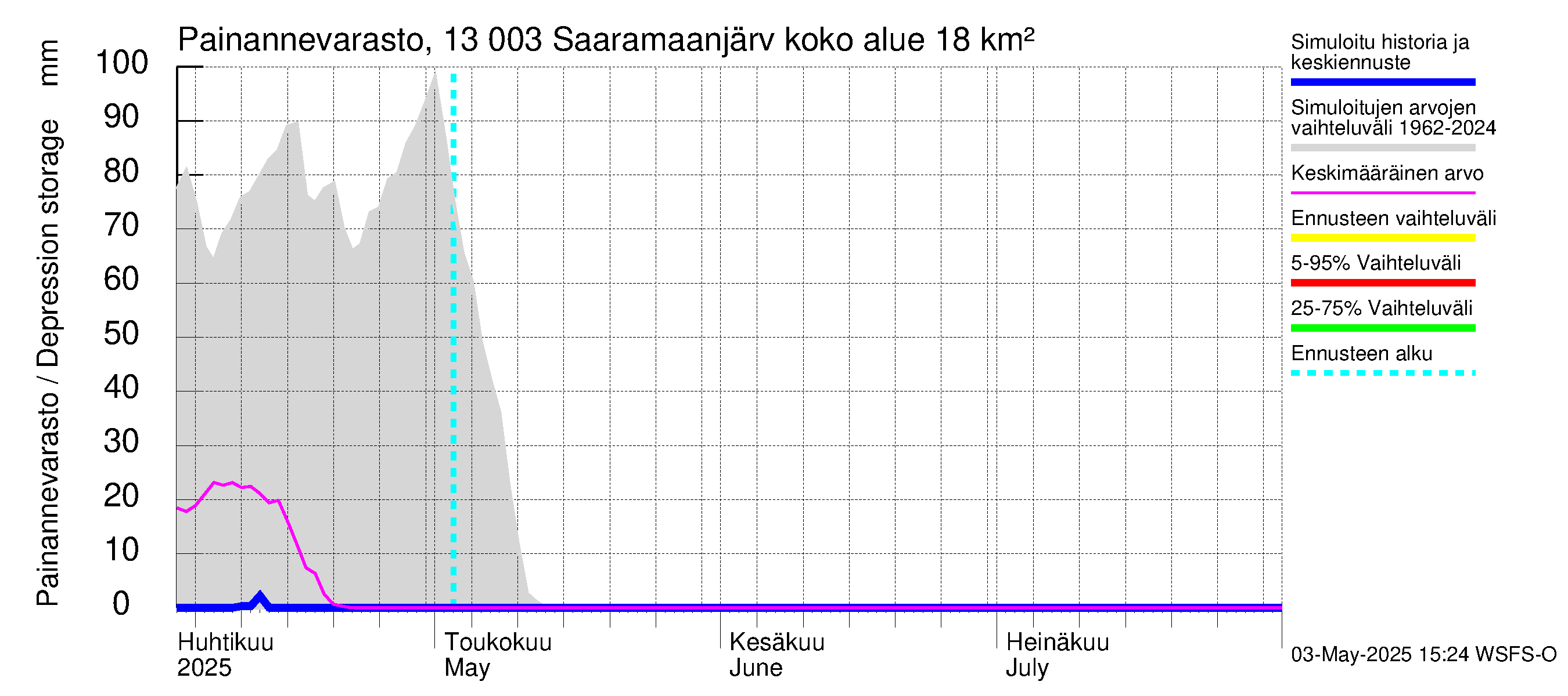 Summanjoen vesistöalue - Saaramaanjärvi: Painannevarasto