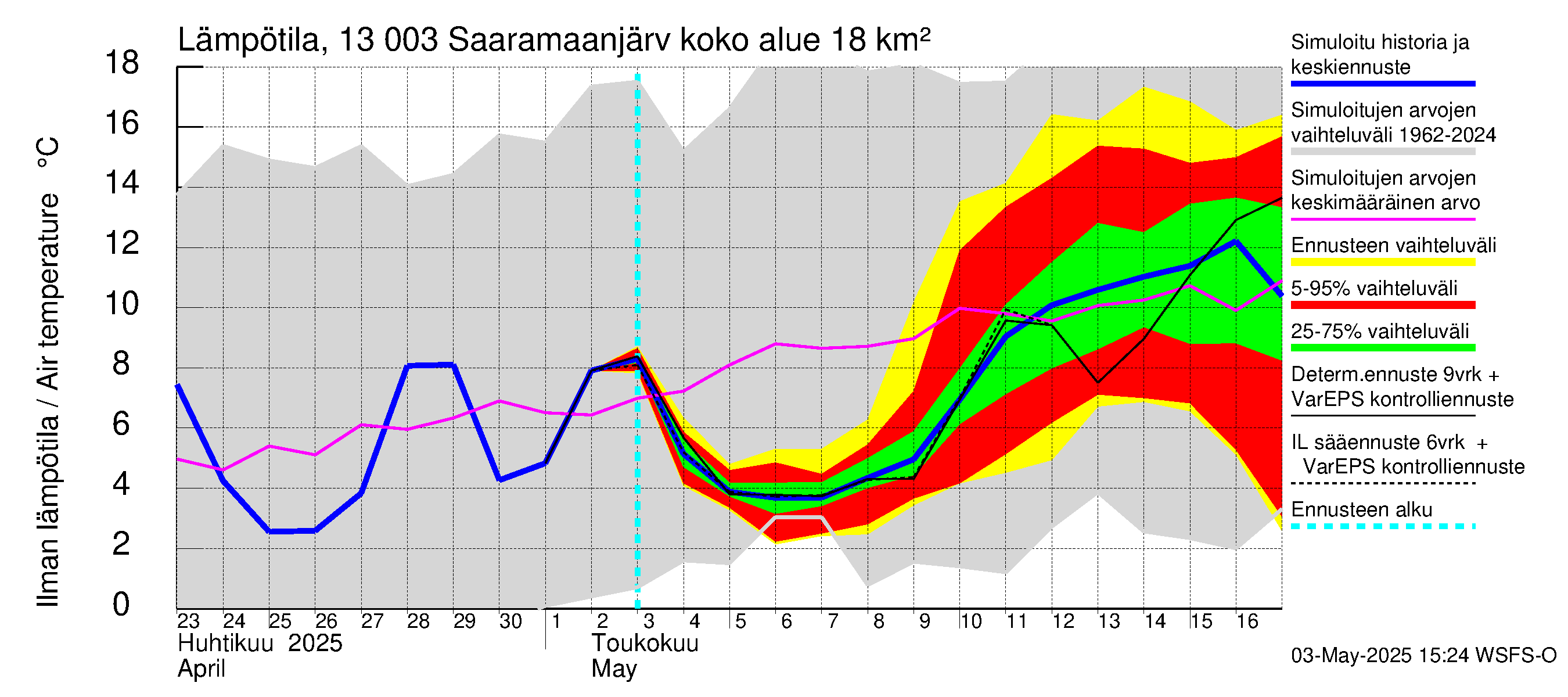Summanjoen vesistöalue - Saaramaanjärvi: Ilman lämpötila