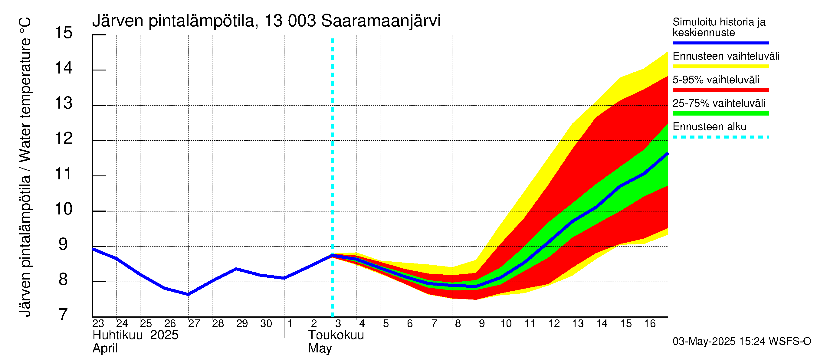 Summanjoen vesistöalue - Saaramaanjärvi: Järven pintalämpötila