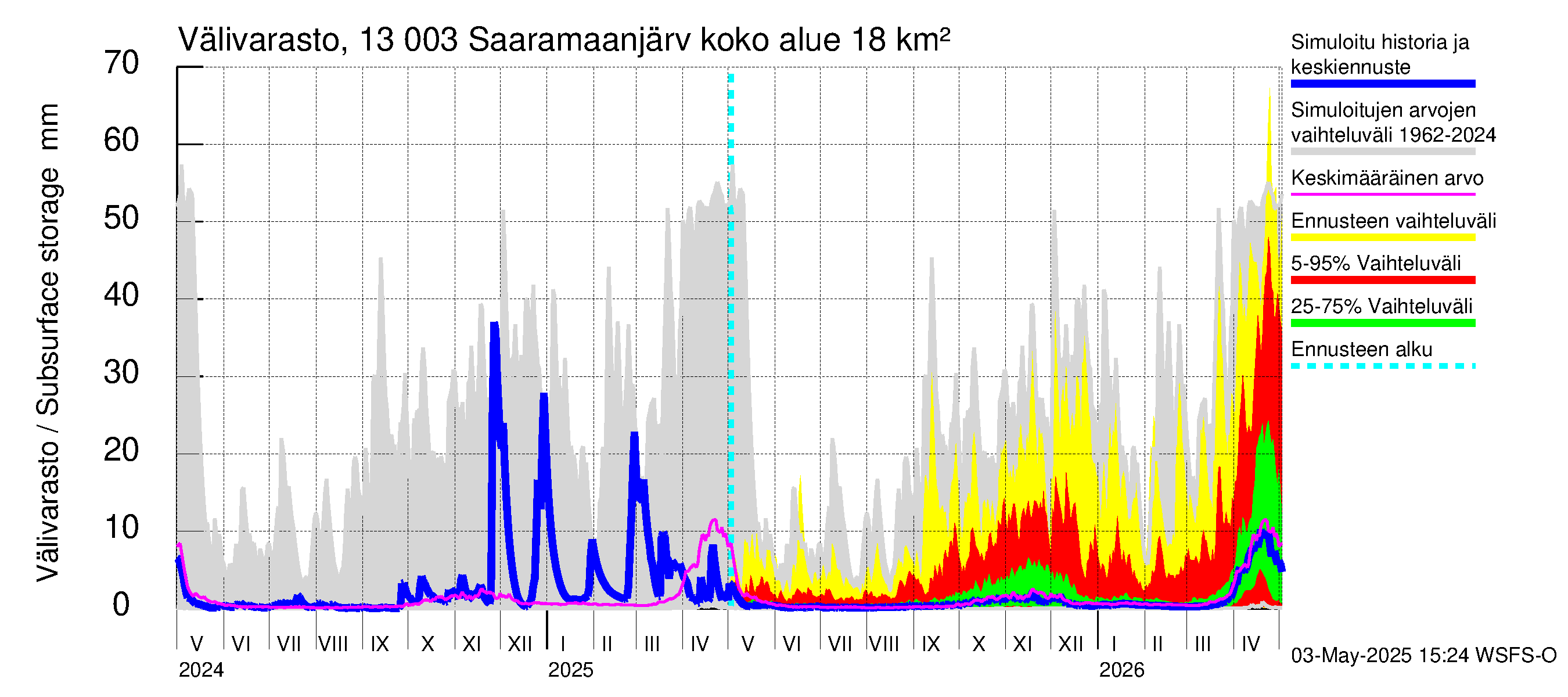 Summanjoen vesistöalue - Saaramaanjärvi: Välivarasto