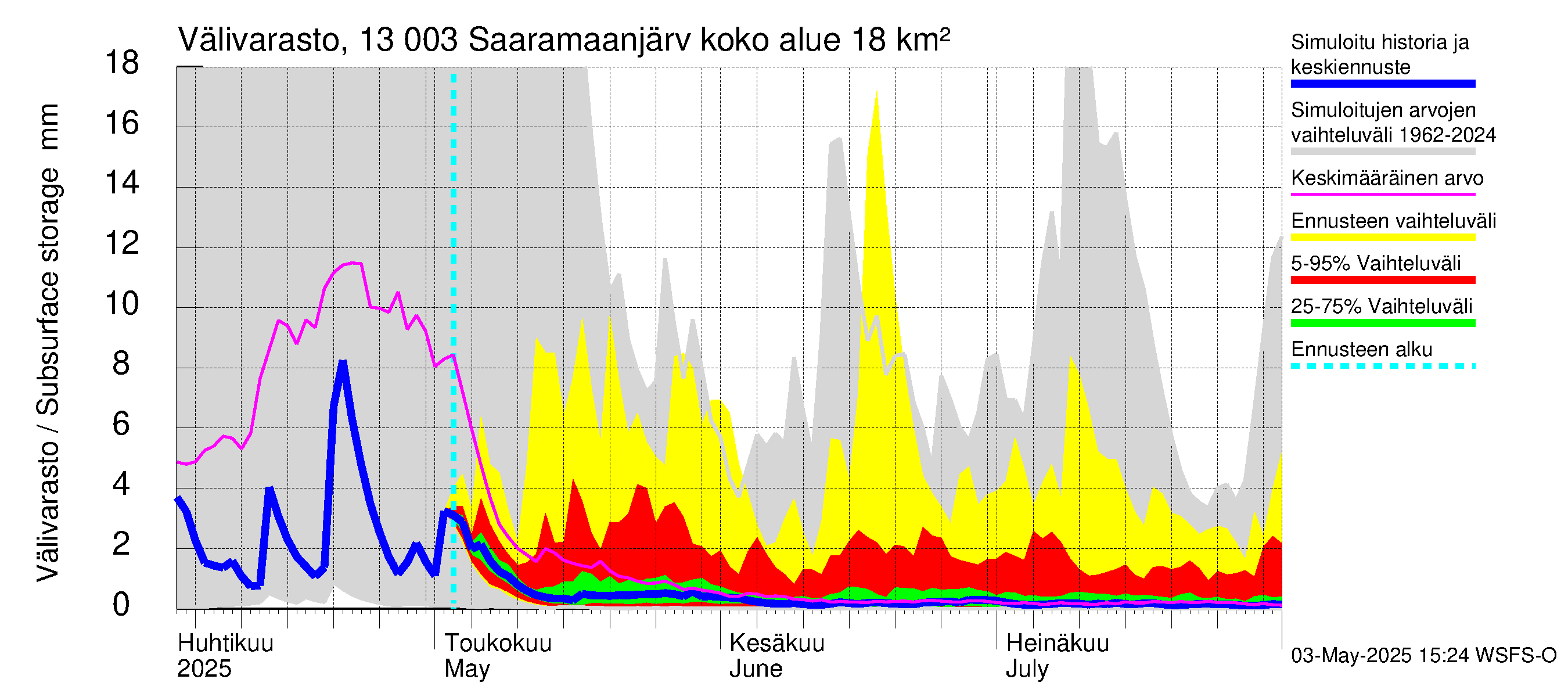 Summanjoen vesistöalue - Saaramaanjärvi: Välivarasto