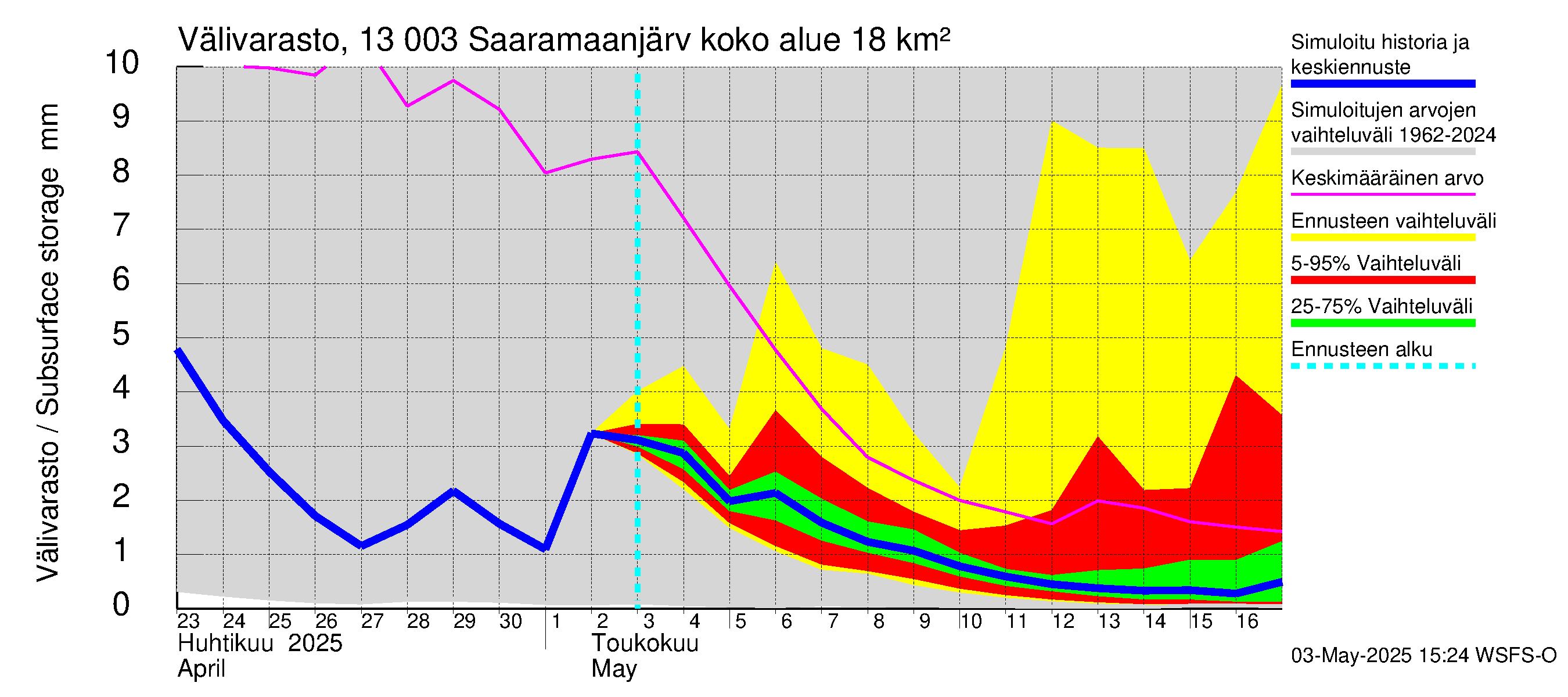 Summanjoen vesistöalue - Saaramaanjärvi: Välivarasto