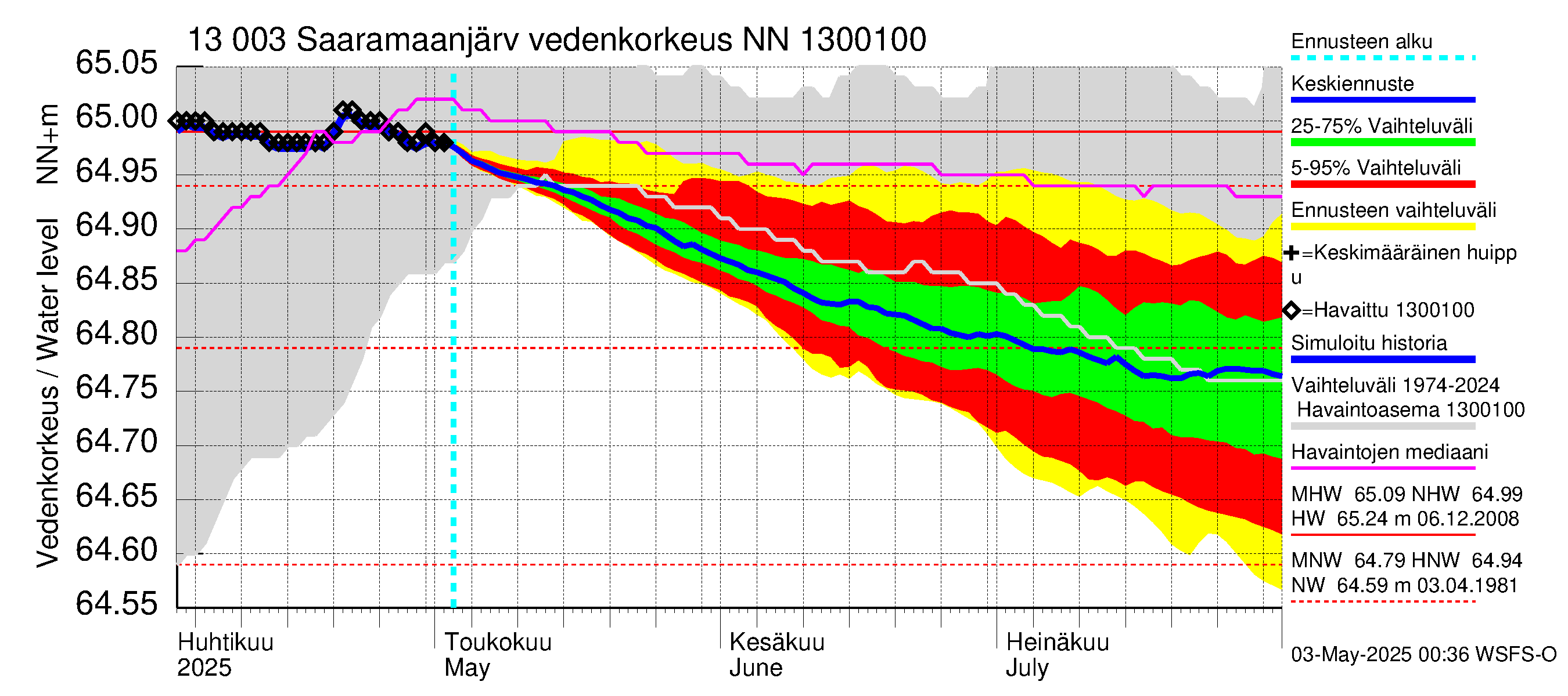 Summanjoen vesistöalue - Saaramaanjärvi: Vedenkorkeus - jakaumaennuste