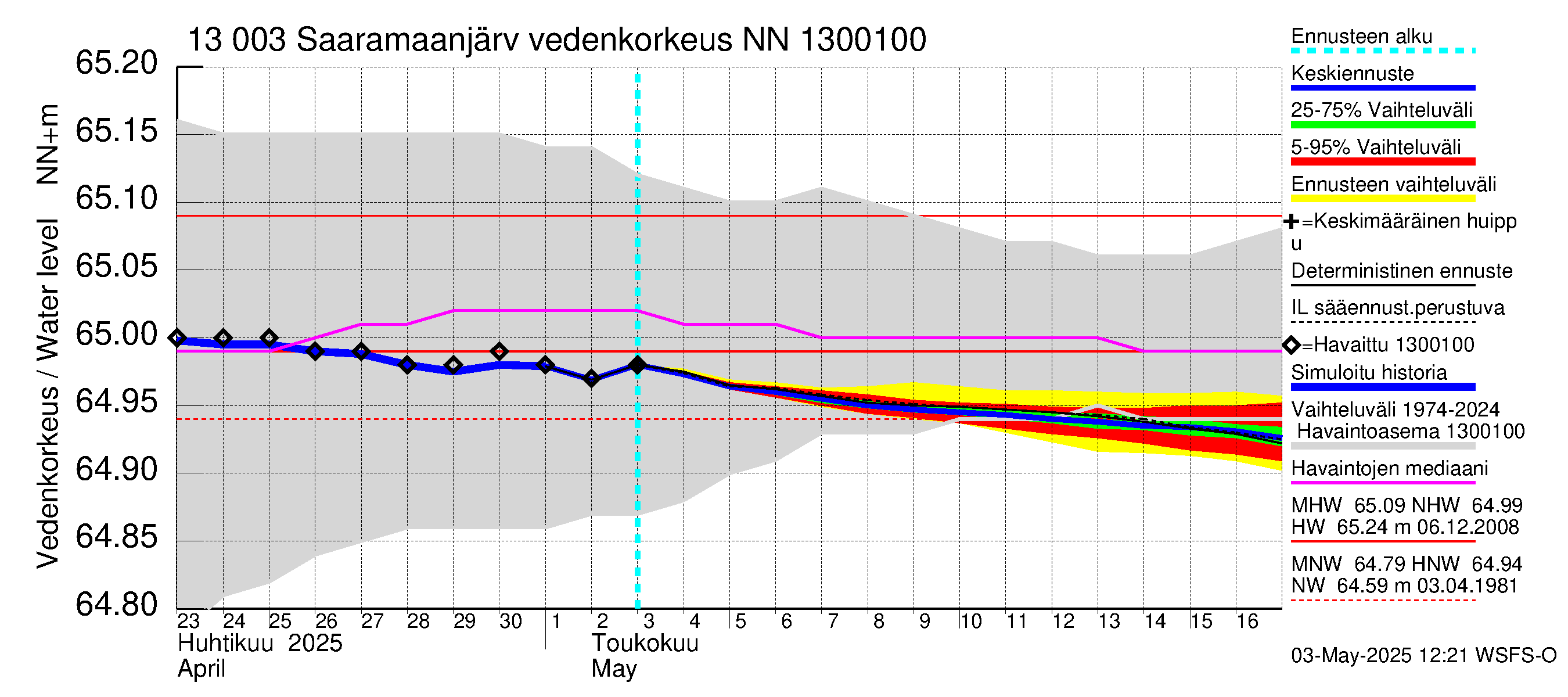 Summanjoen vesistöalue - Saaramaanjärvi: Vedenkorkeus - jakaumaennuste