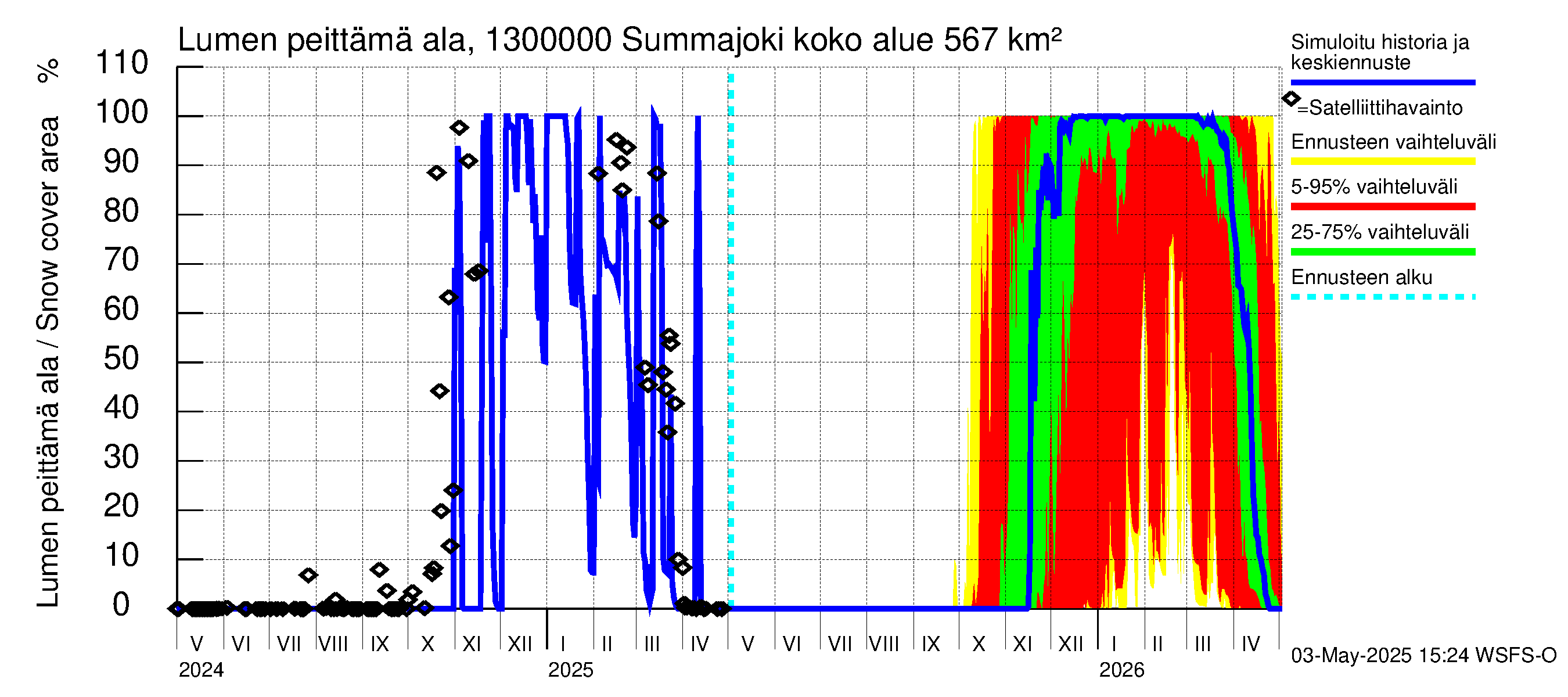 Summanjoen vesistöalue - Summajoki: Lumen peittämä ala
