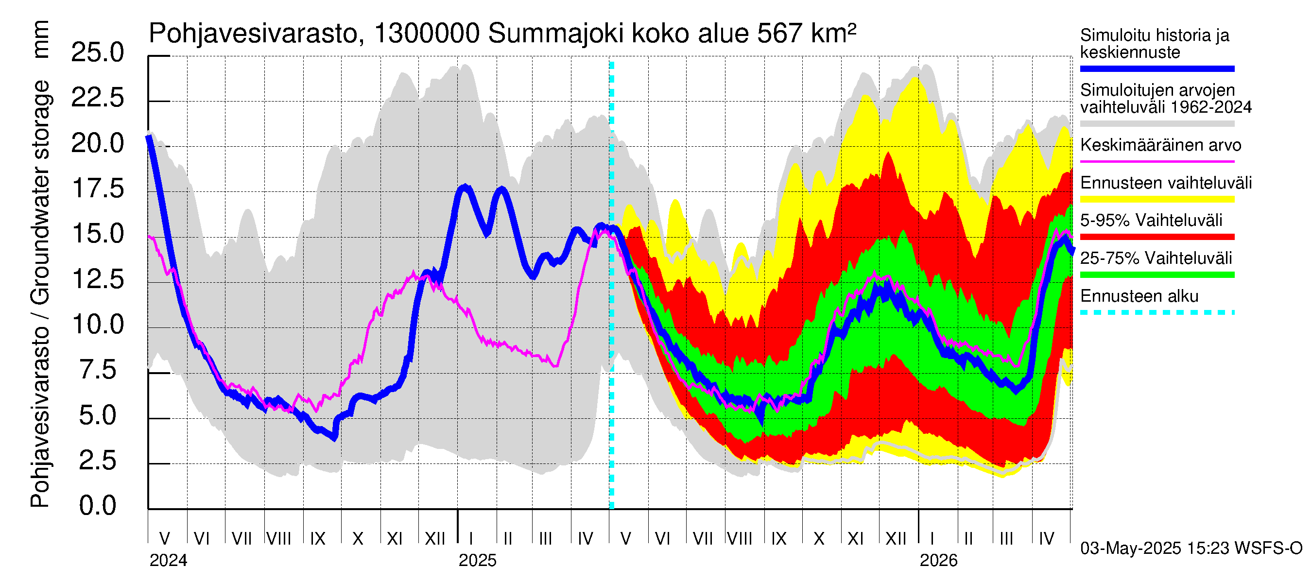Summanjoen vesistöalue - Summajoki: Pohjavesivarasto