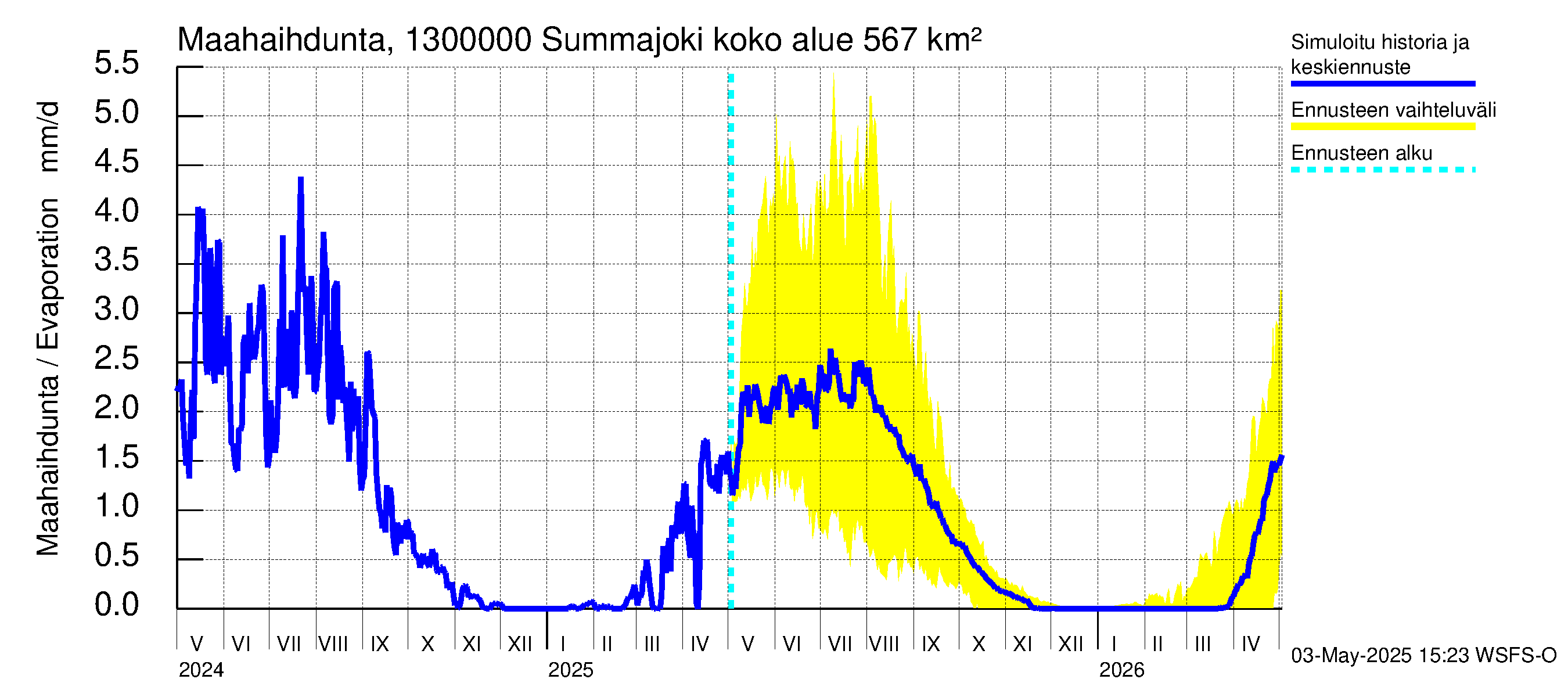 Summanjoen vesistöalue - Summajoki: Haihdunta maa-alueelta