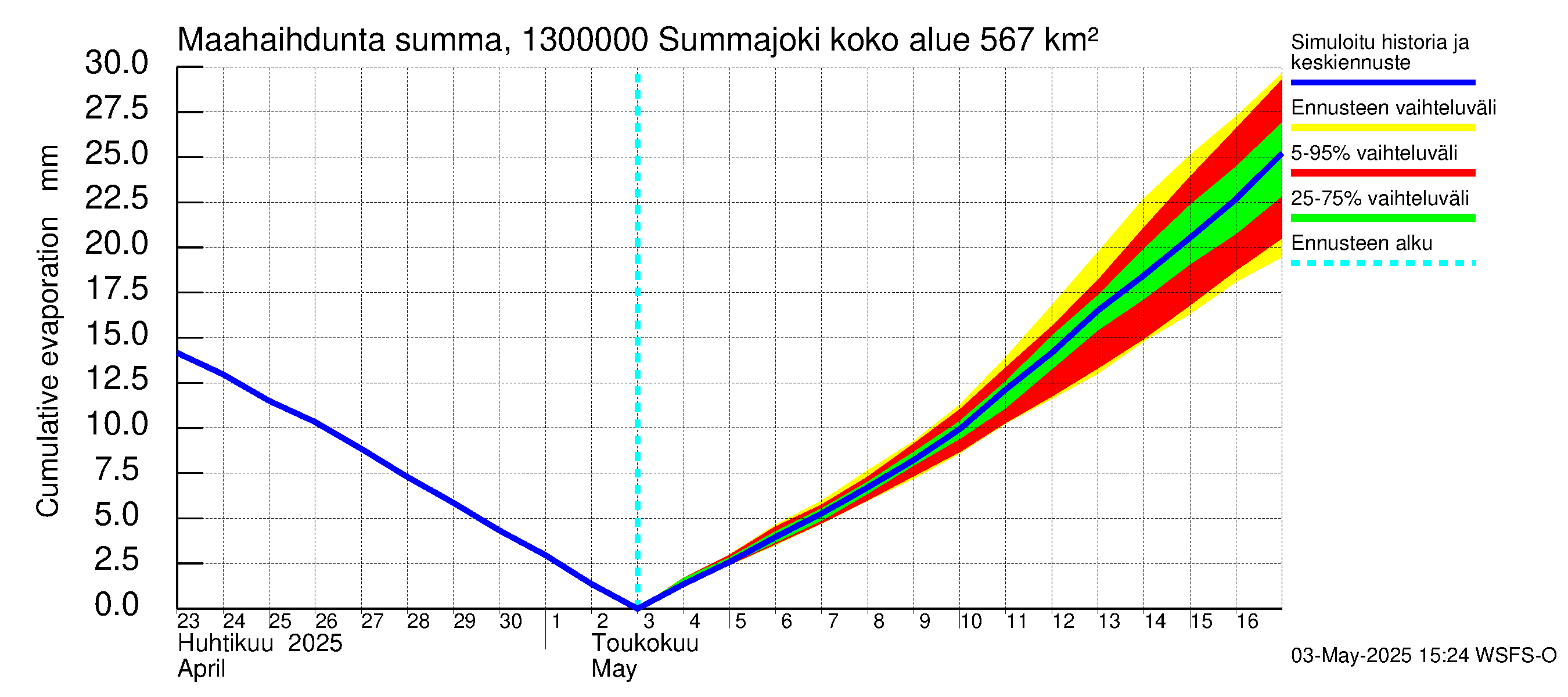 Summanjoen vesistöalue - Summajoki: Haihdunta maa-alueelta - summa