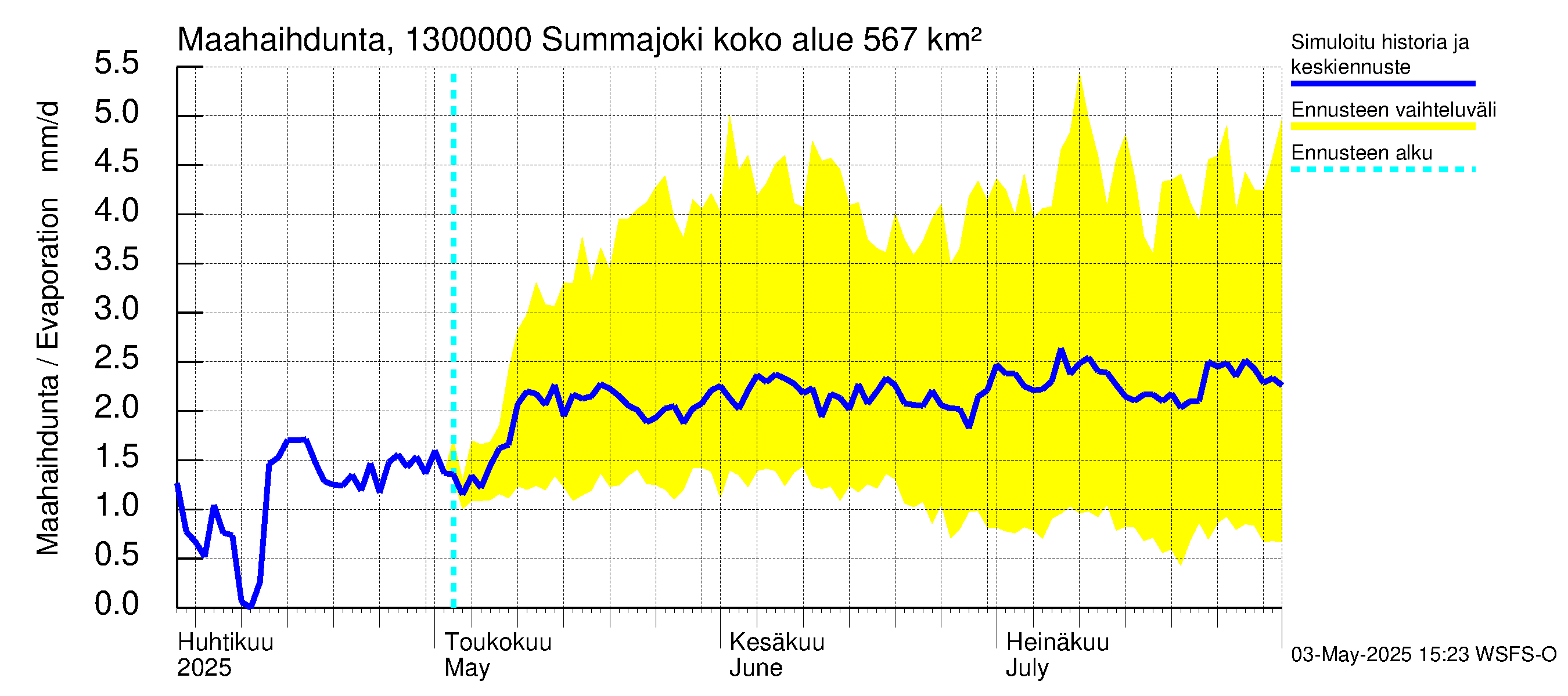 Summanjoen vesistöalue - Summajoki: Haihdunta maa-alueelta