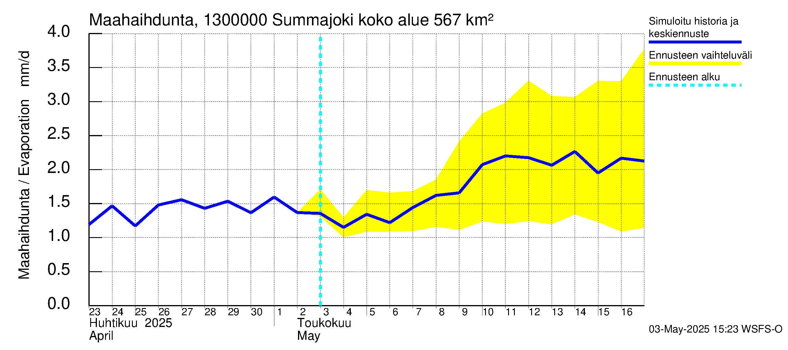 Summanjoen vesistöalue - Summajoki: Haihdunta maa-alueelta