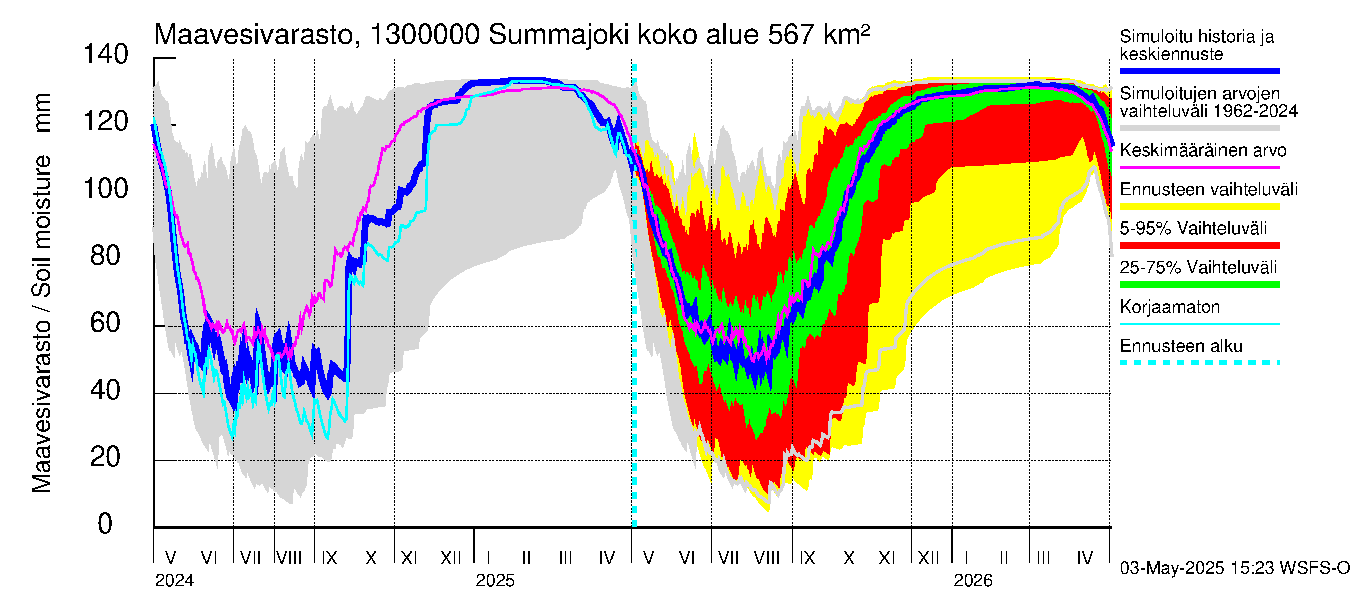 Summanjoen vesistöalue - Summajoki: Maavesivarasto