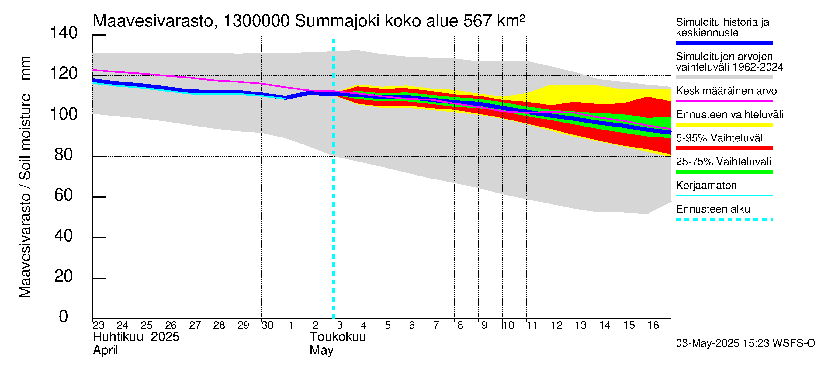 Summanjoen vesistöalue - Summajoki: Maavesivarasto