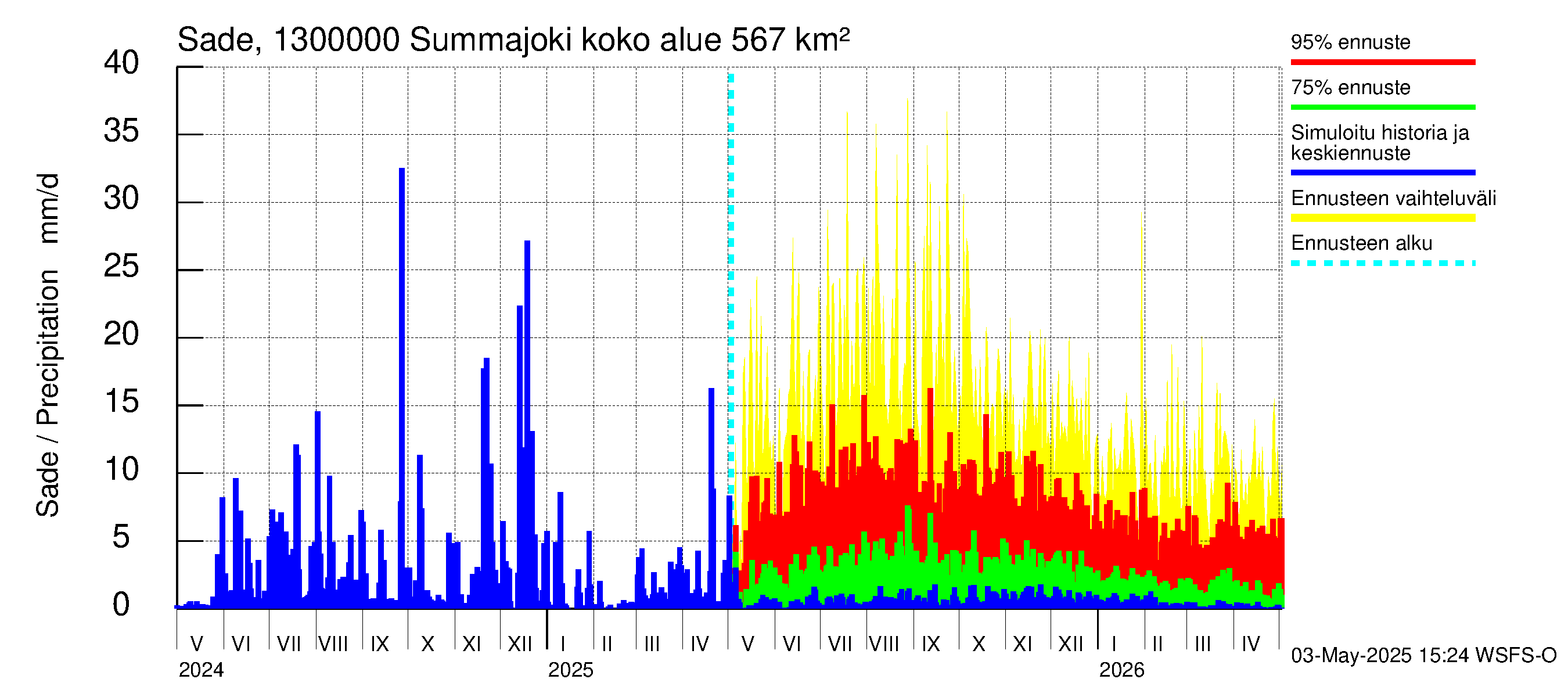 Summanjoen vesistöalue - Summajoki: Sade
