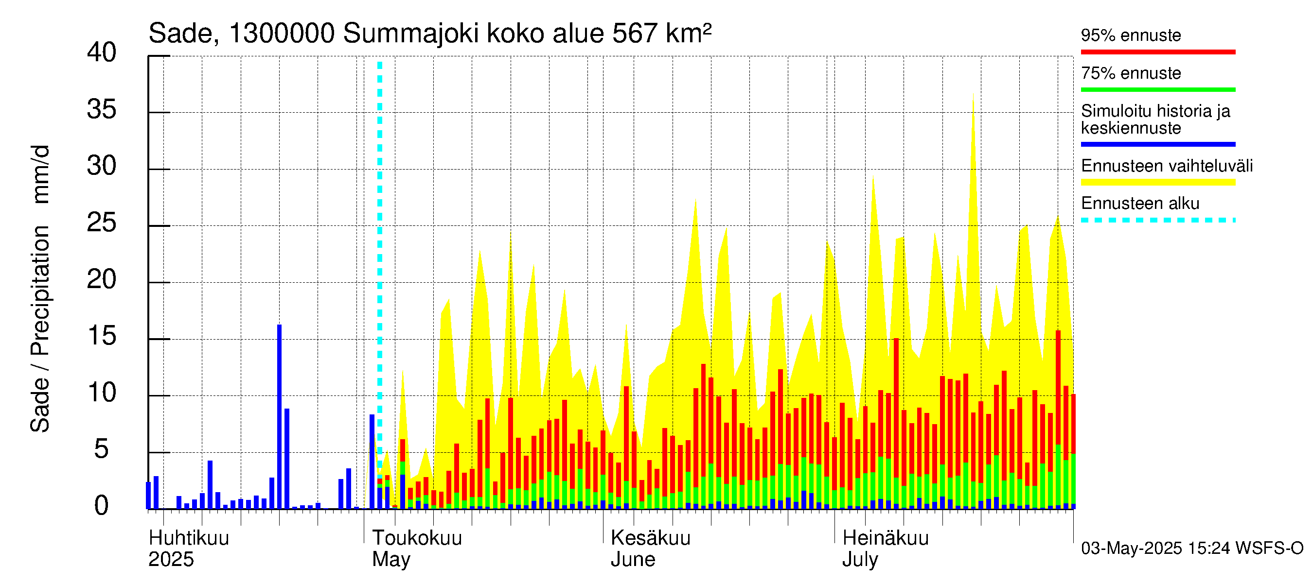Summanjoen vesistöalue - Summajoki: Sade
