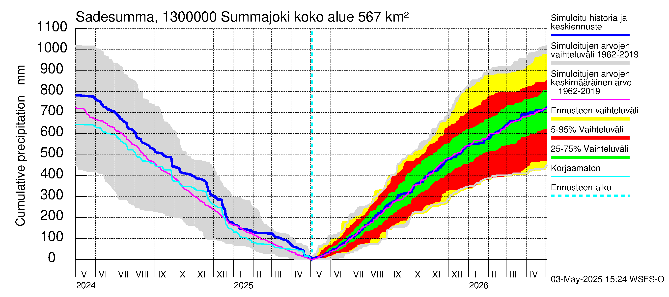 Summanjoen vesistöalue - Summajoki: Sade - summa