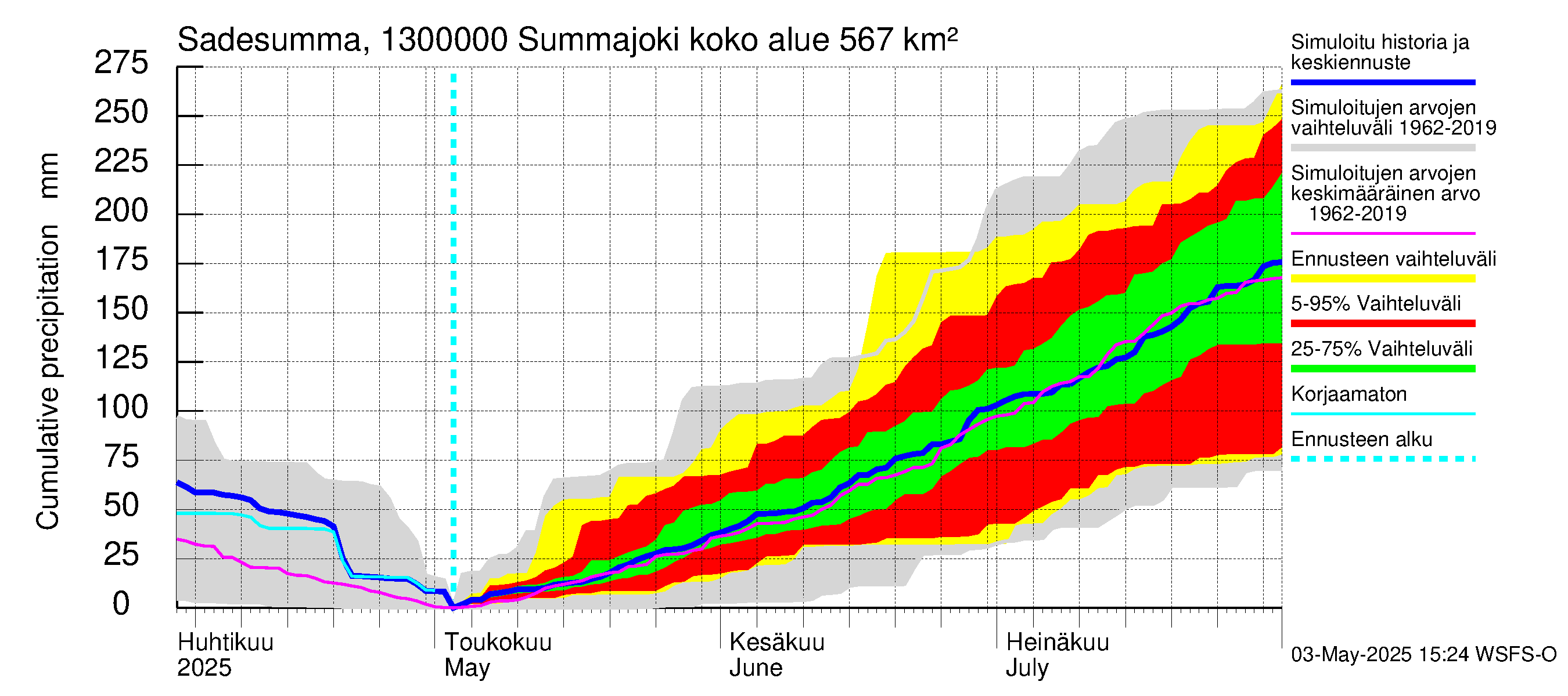 Summanjoen vesistöalue - Summajoki: Sade - summa