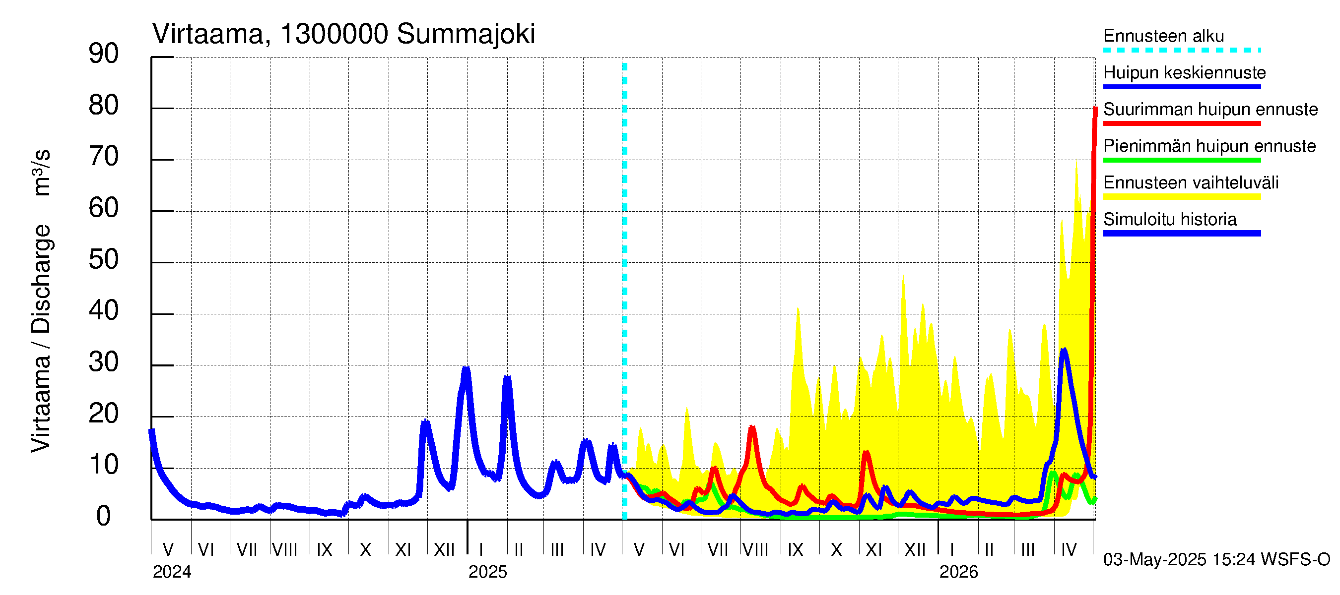 Summanjoen vesistöalue - Summajoki: Virtaama / juoksutus - huippujen keski- ja ääriennusteet