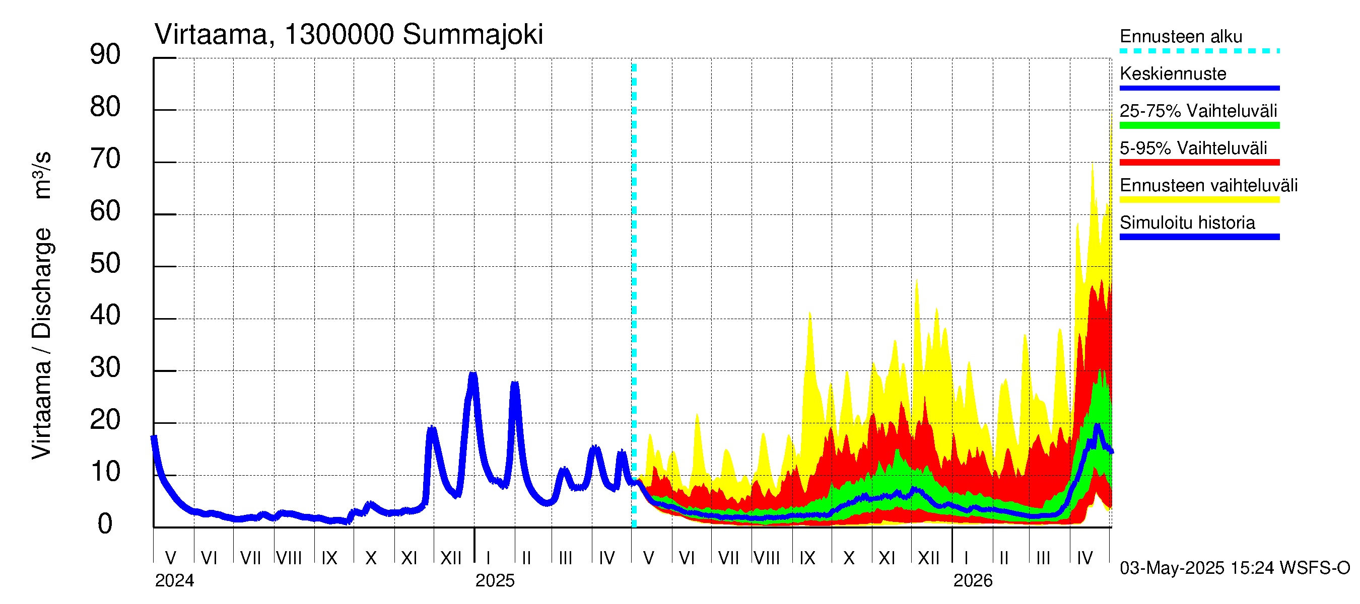 Summanjoen vesistöalue - Summajoki: Virtaama / juoksutus - jakaumaennuste