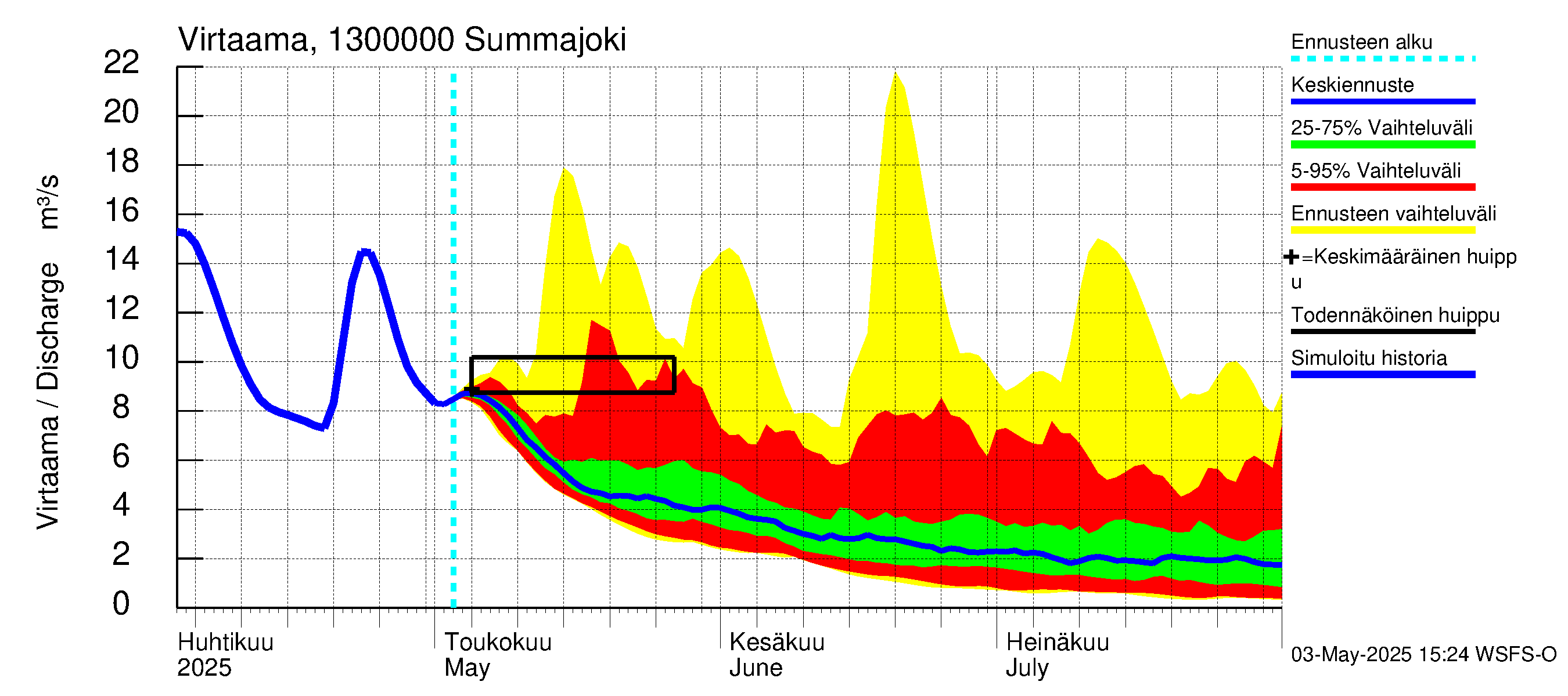 Summanjoen vesistöalue - Summajoki: Virtaama / juoksutus - jakaumaennuste