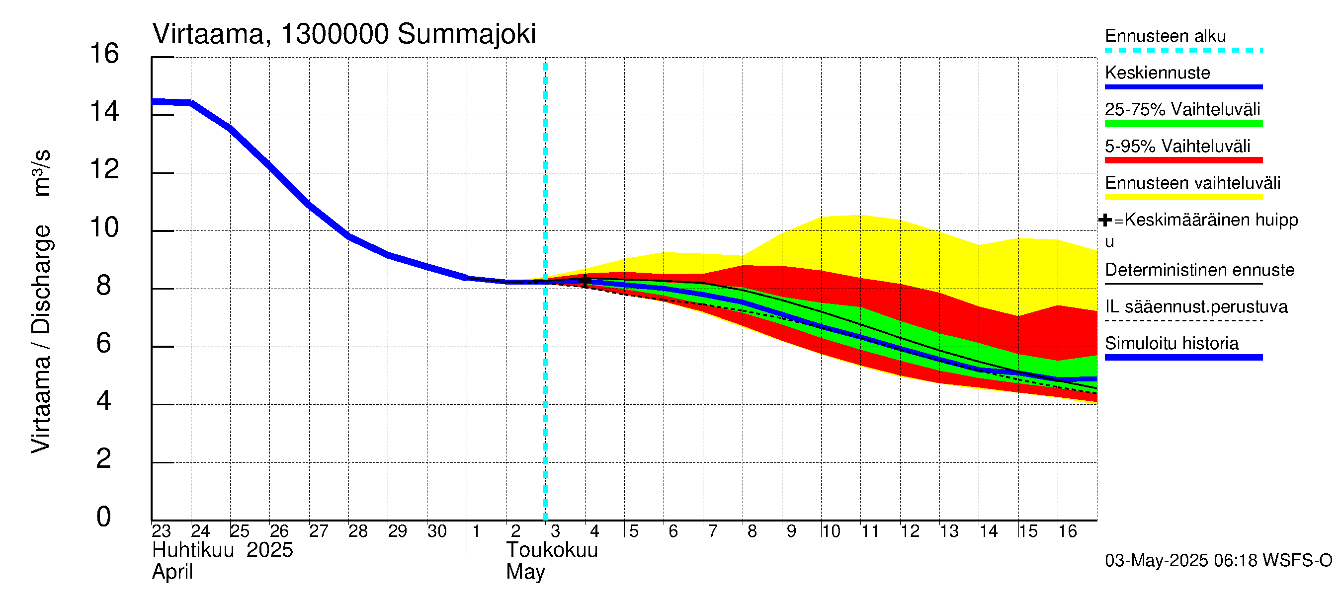 Summanjoen vesistöalue - Summajoki: Virtaama / juoksutus - jakaumaennuste