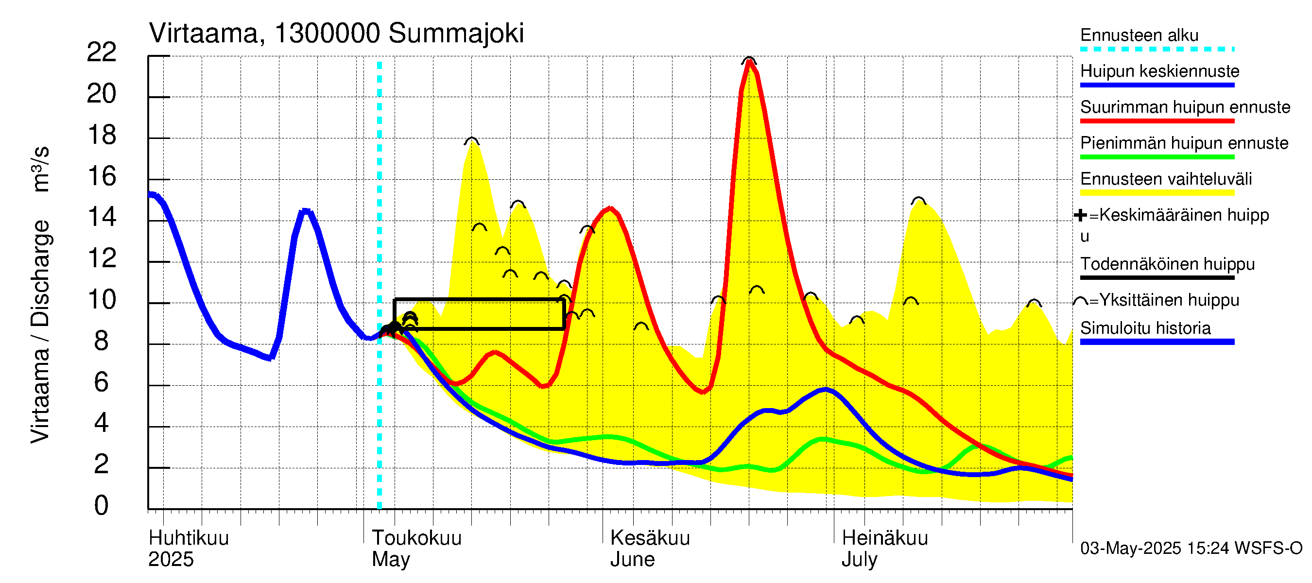 Summanjoen vesistöalue - Summajoki: Virtaama / juoksutus - huippujen keski- ja ääriennusteet