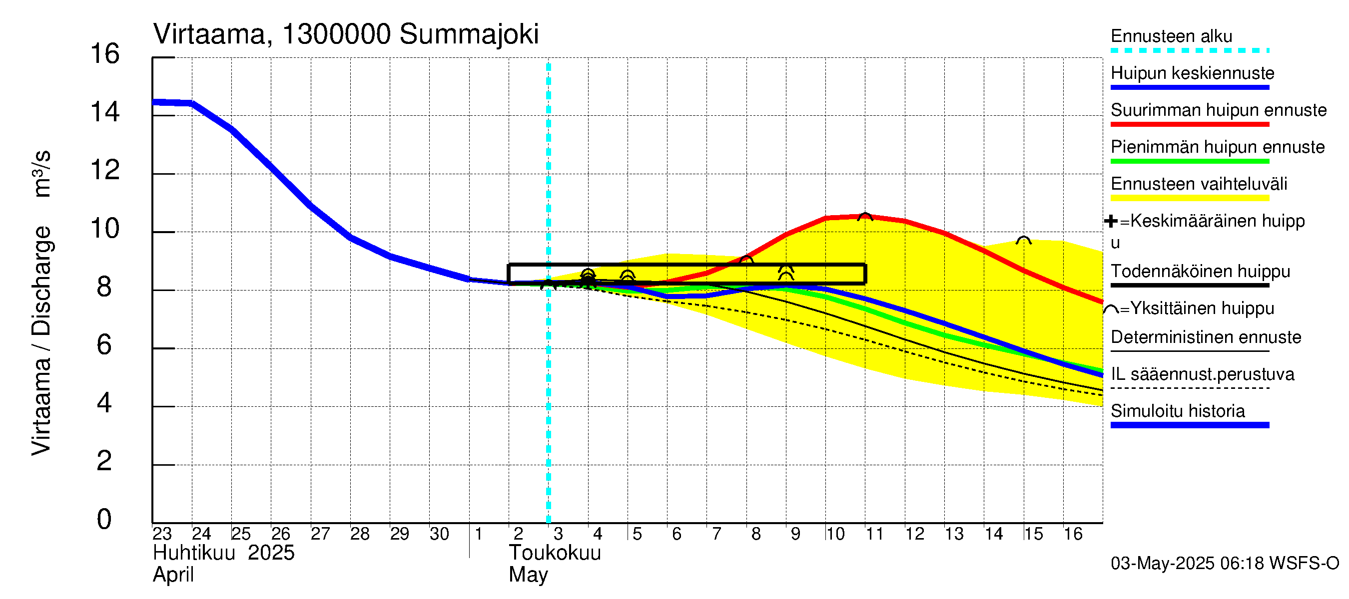 Summanjoen vesistöalue - Summajoki: Virtaama / juoksutus - huippujen keski- ja ääriennusteet