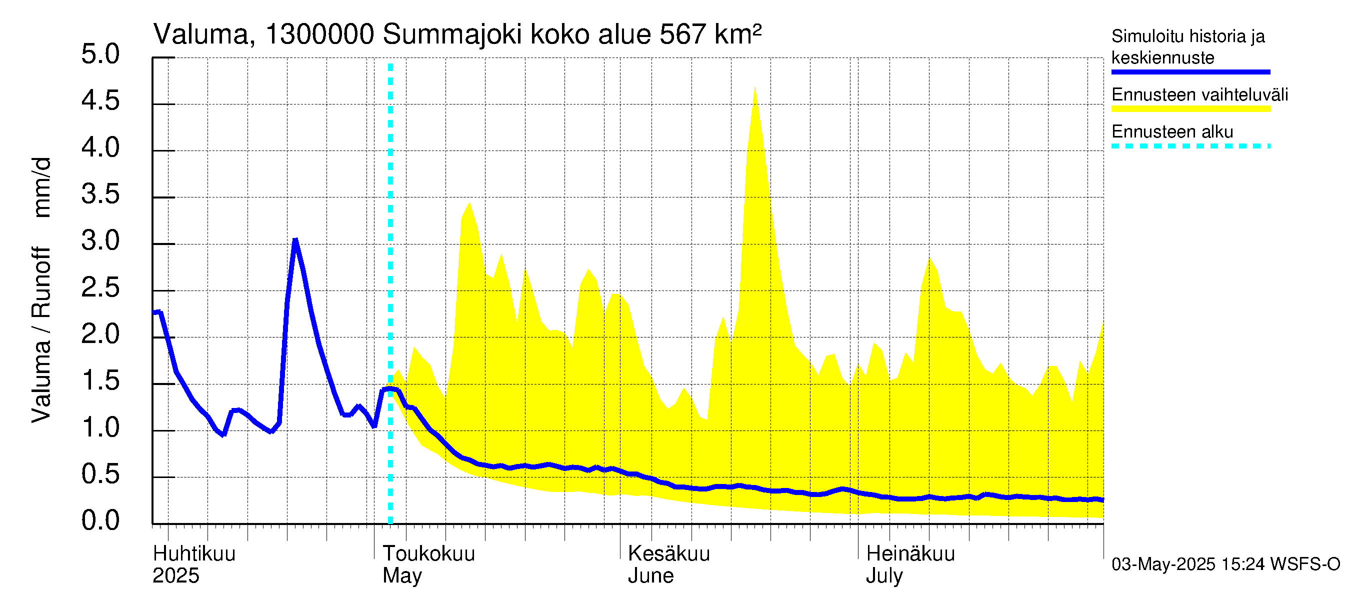 Summanjoen vesistöalue - Summajoki: Valuma