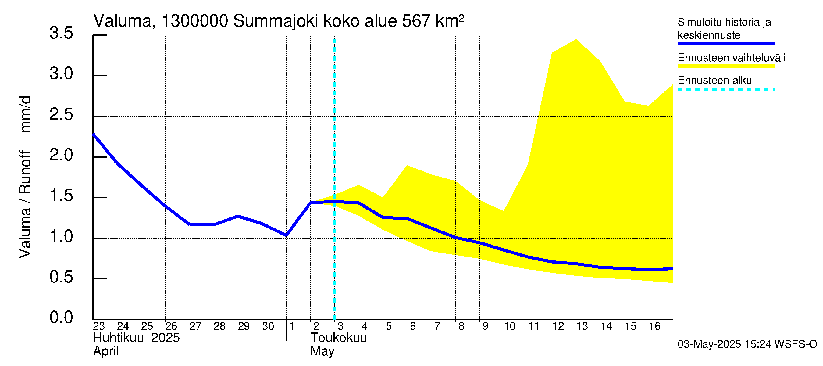 Summanjoen vesistöalue - Summajoki: Valuma