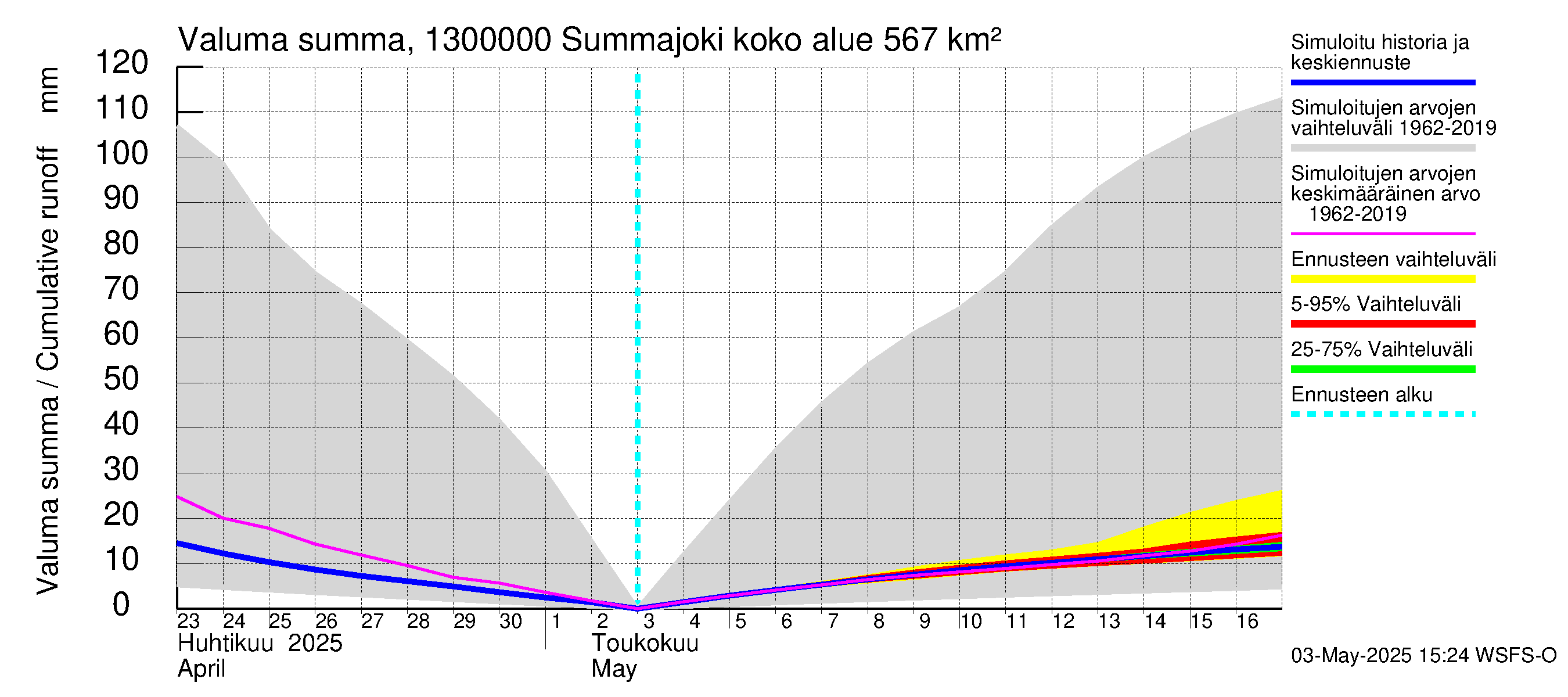 Summanjoen vesistöalue - Summajoki: Valuma - summa
