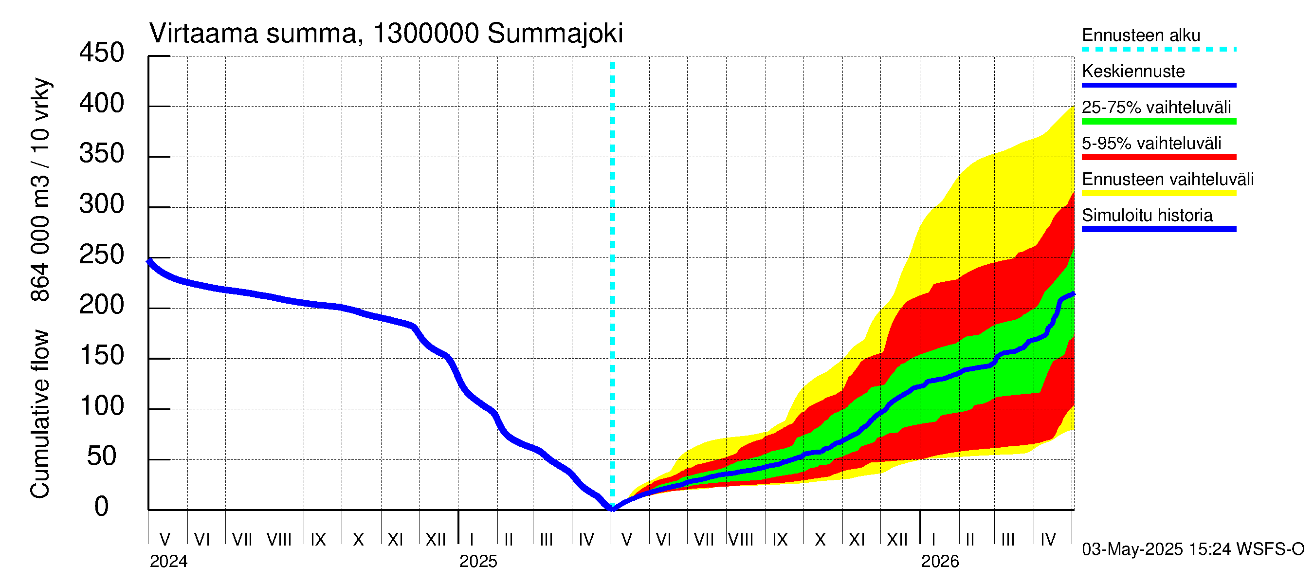 Summanjoen vesistöalue - Summajoki: Virtaama / juoksutus - summa